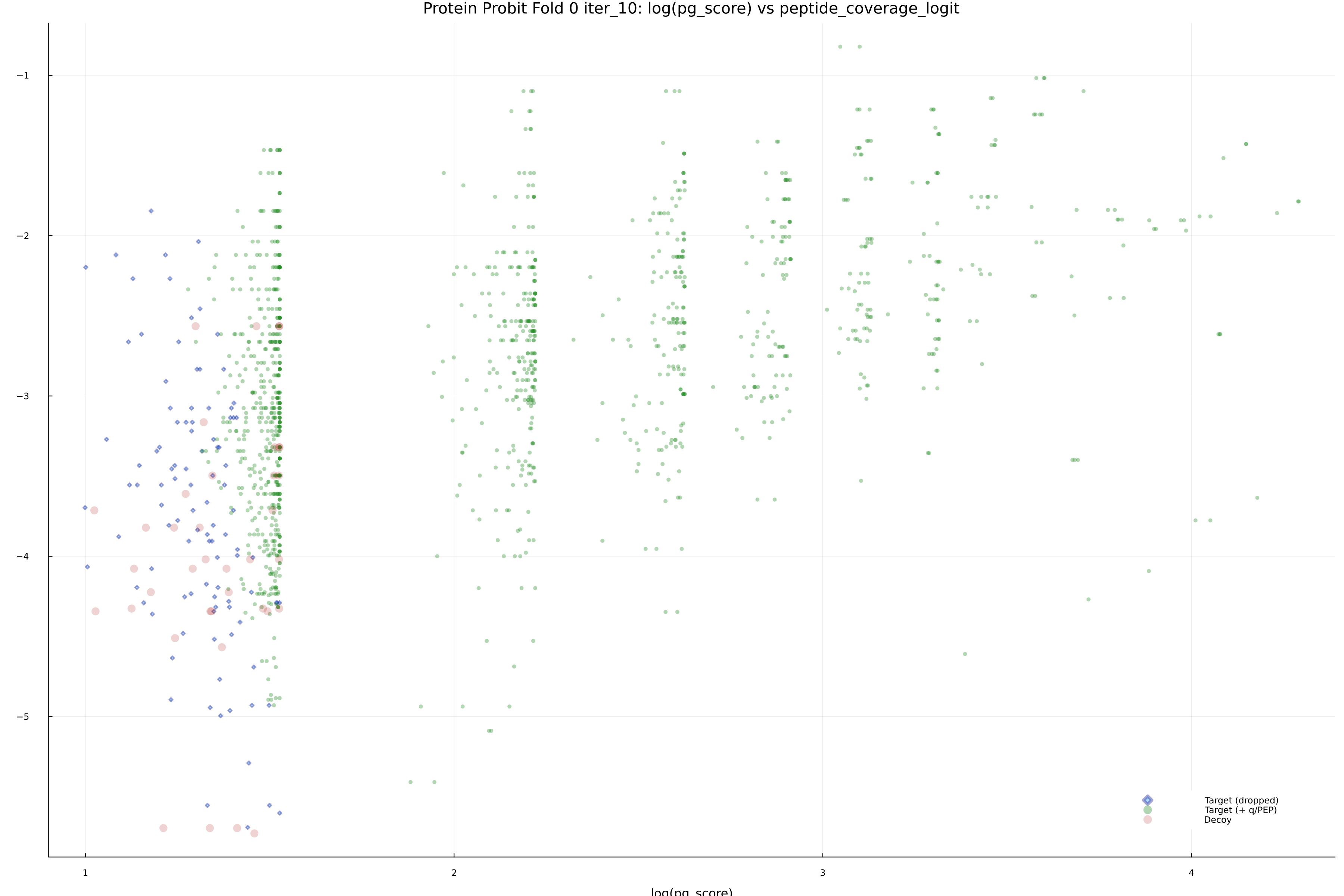 protein_probit_fold_0_iter_10_pg_score_vs_peptide_coverage_logit.png