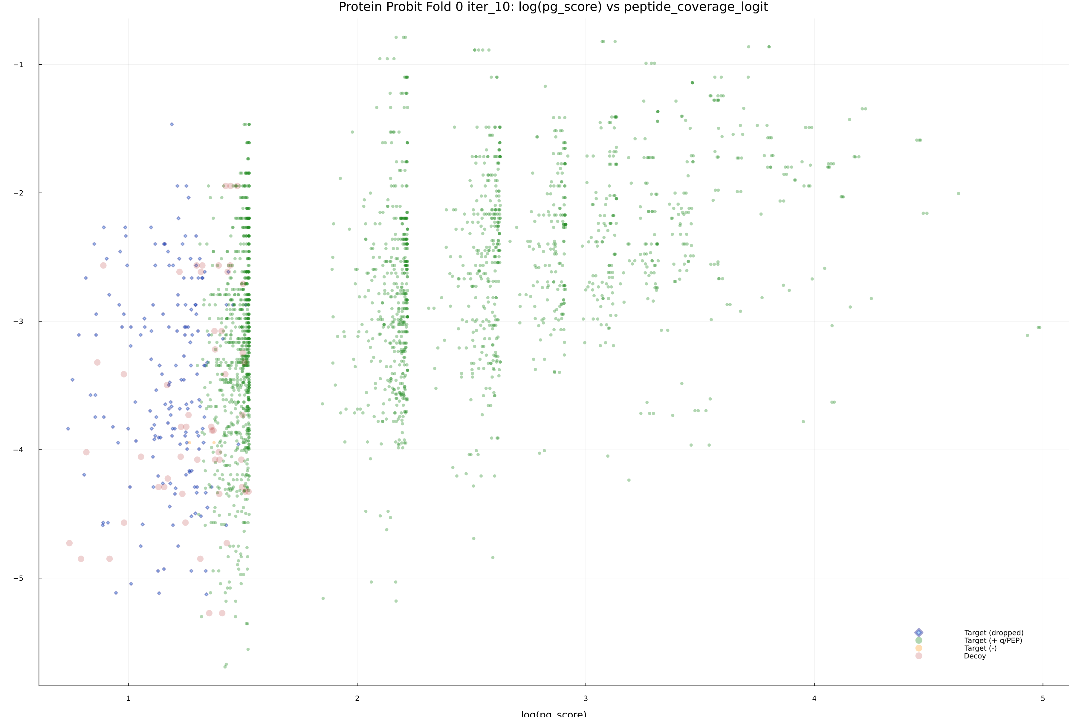 protein_probit_fold_0_iter_10_pg_score_vs_peptide_coverage_logit.png