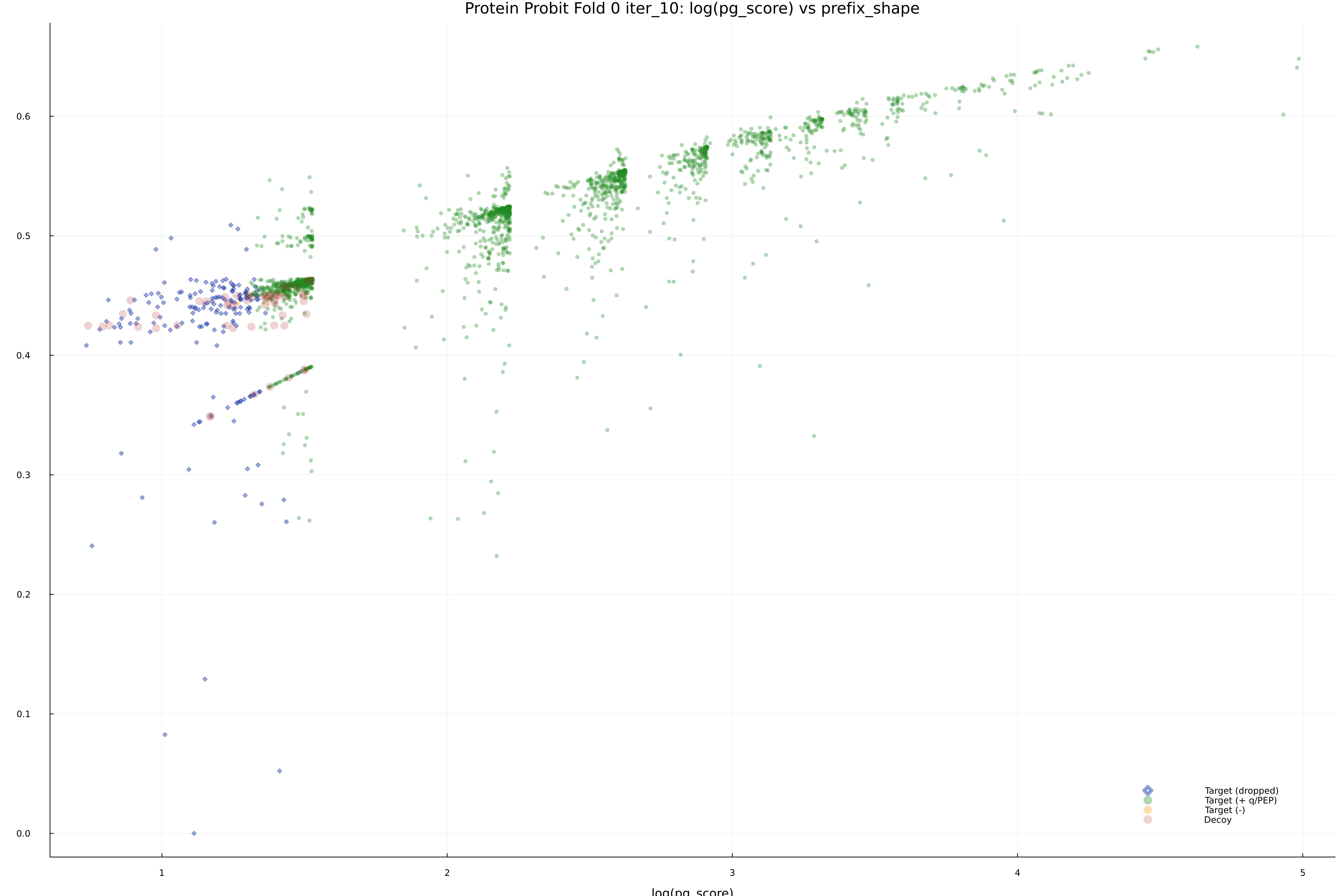protein_probit_fold_0_iter_10_pg_score_vs_prefix_shape.png