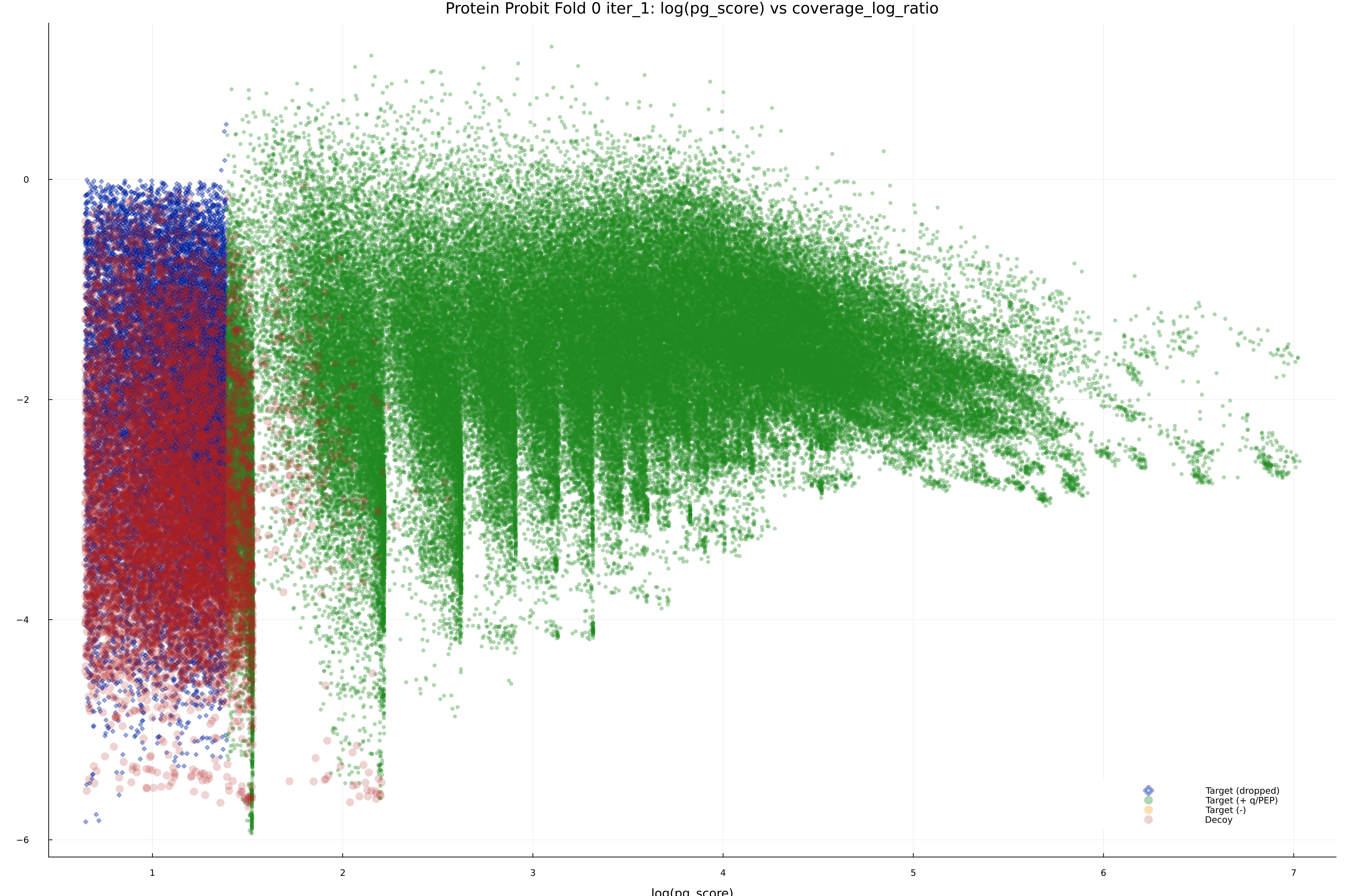 protein_probit_fold_0_iter_1_pg_score_vs_coverage_log_ratio.png