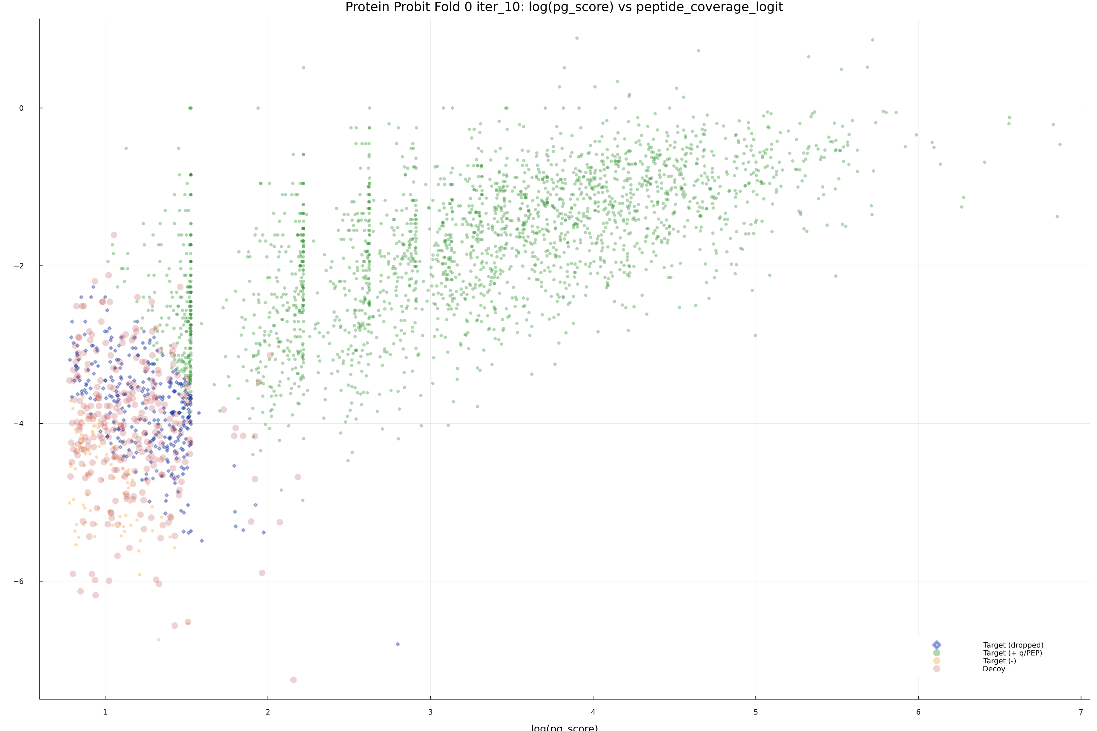 protein_probit_fold_0_iter_10_pg_score_vs_peptide_coverage_logit.png