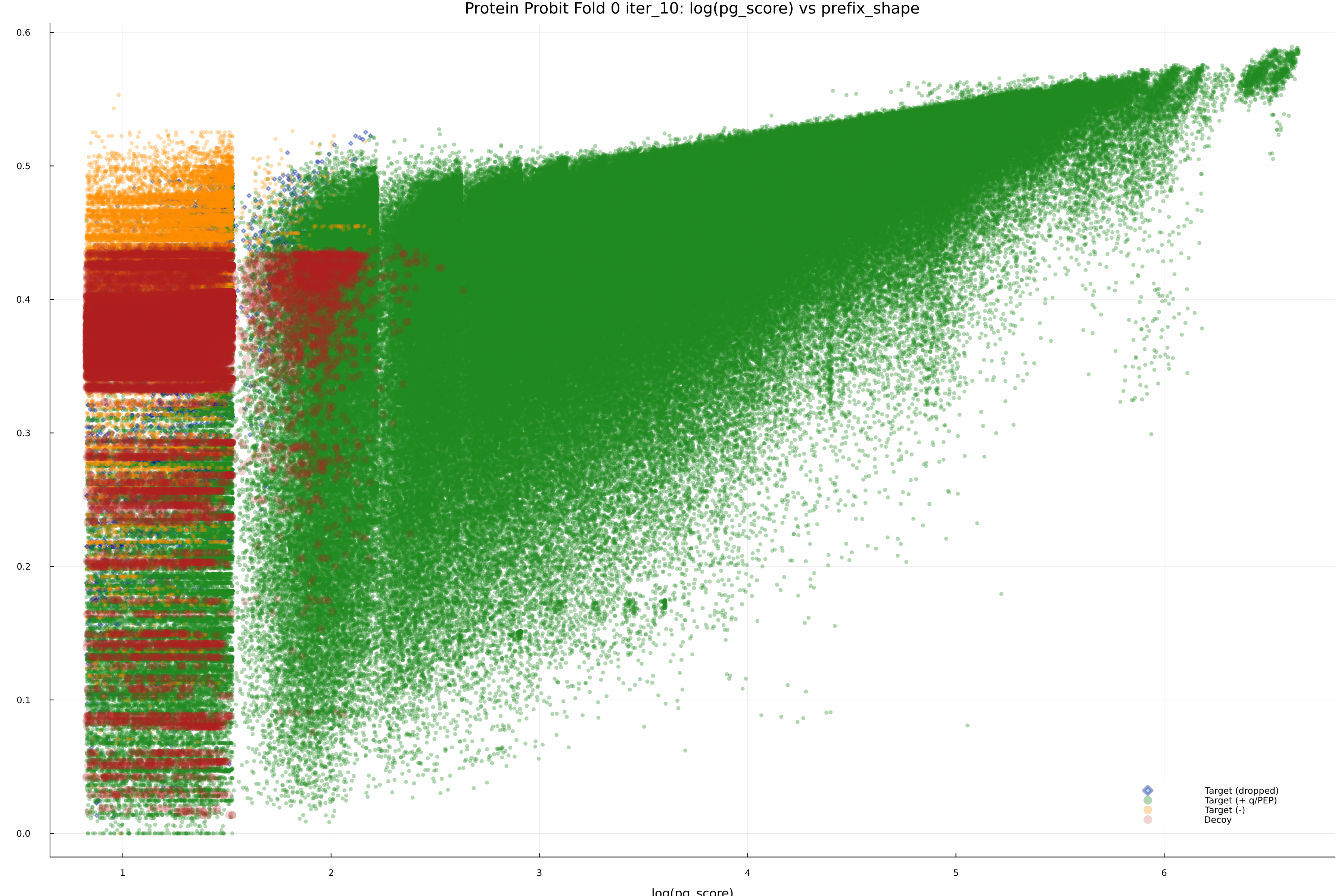 protein_probit_fold_0_iter_10_pg_score_vs_prefix_shape.png
