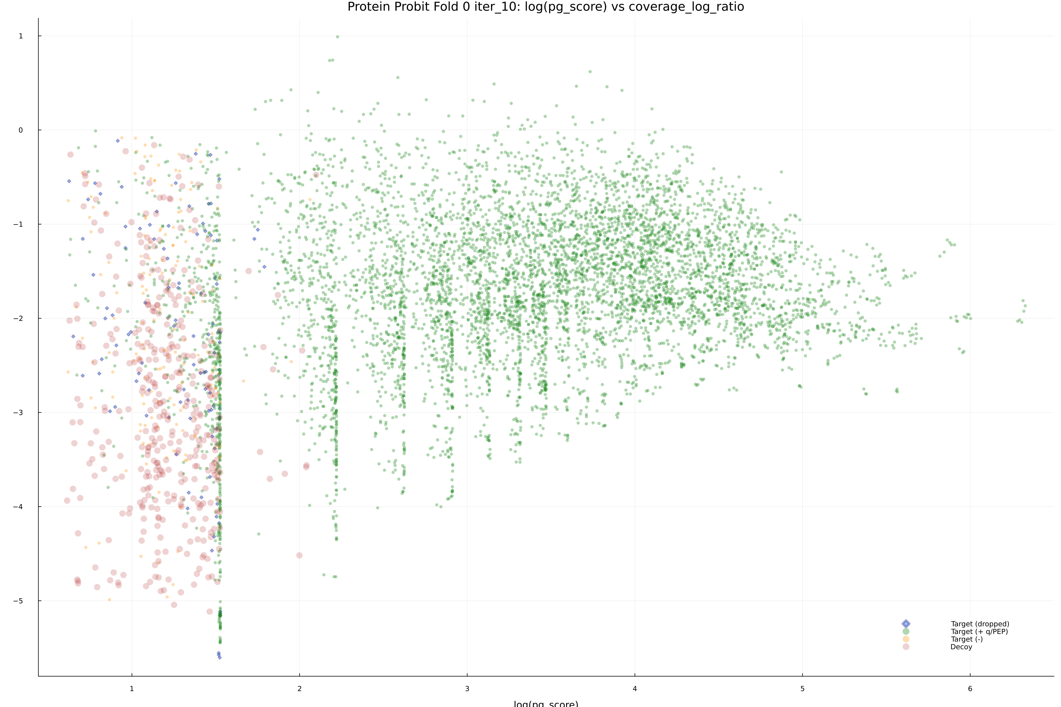 protein_probit_fold_0_iter_10_pg_score_vs_coverage_log_ratio.png