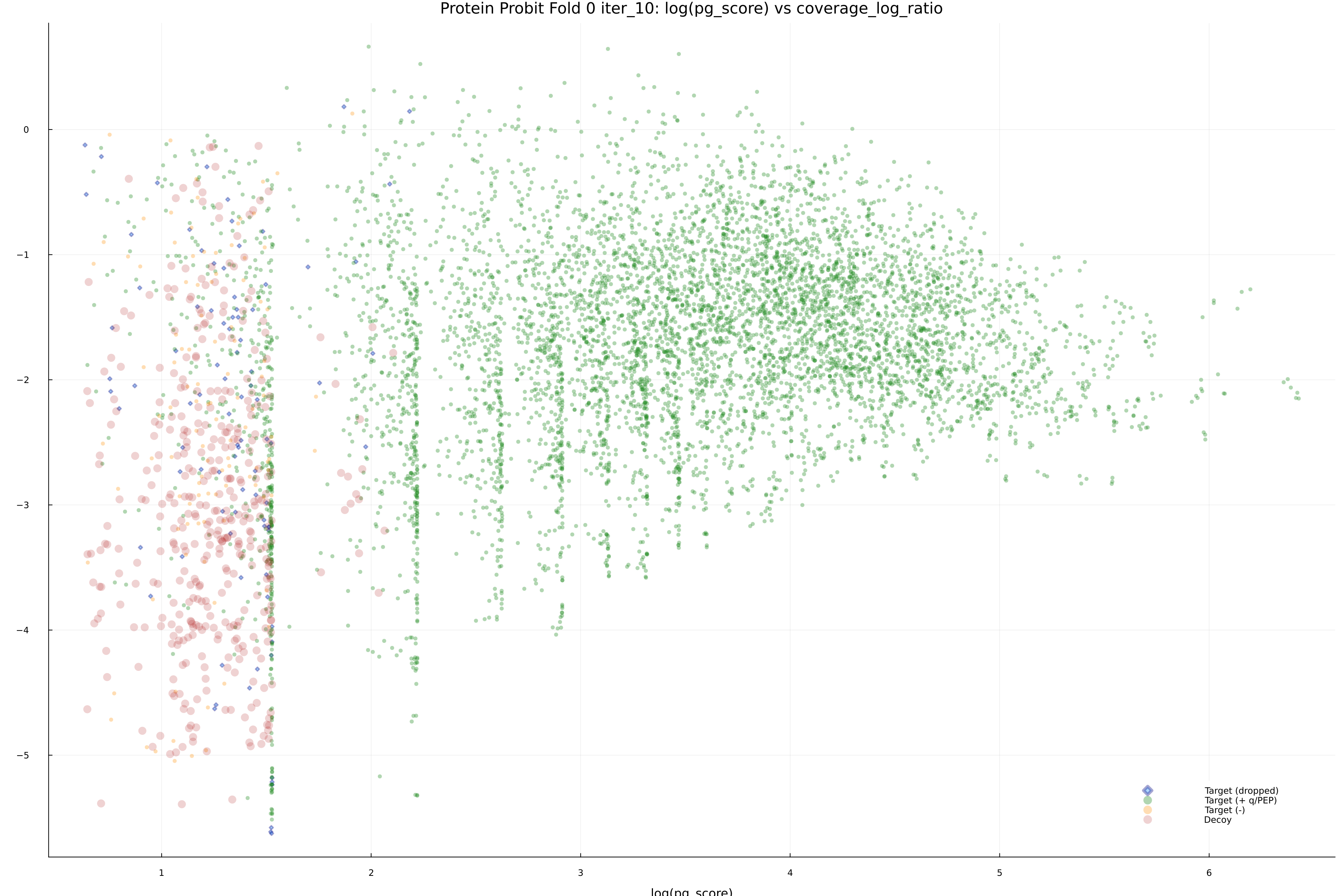 protein_probit_fold_0_iter_10_pg_score_vs_coverage_log_ratio.png