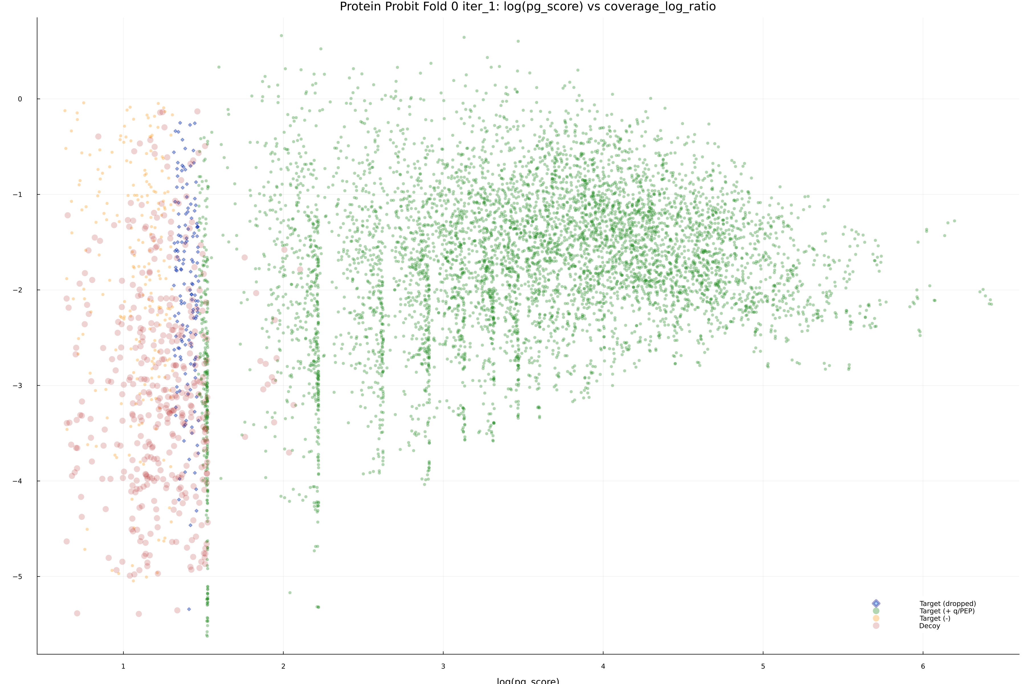protein_probit_fold_0_iter_1_pg_score_vs_coverage_log_ratio.png