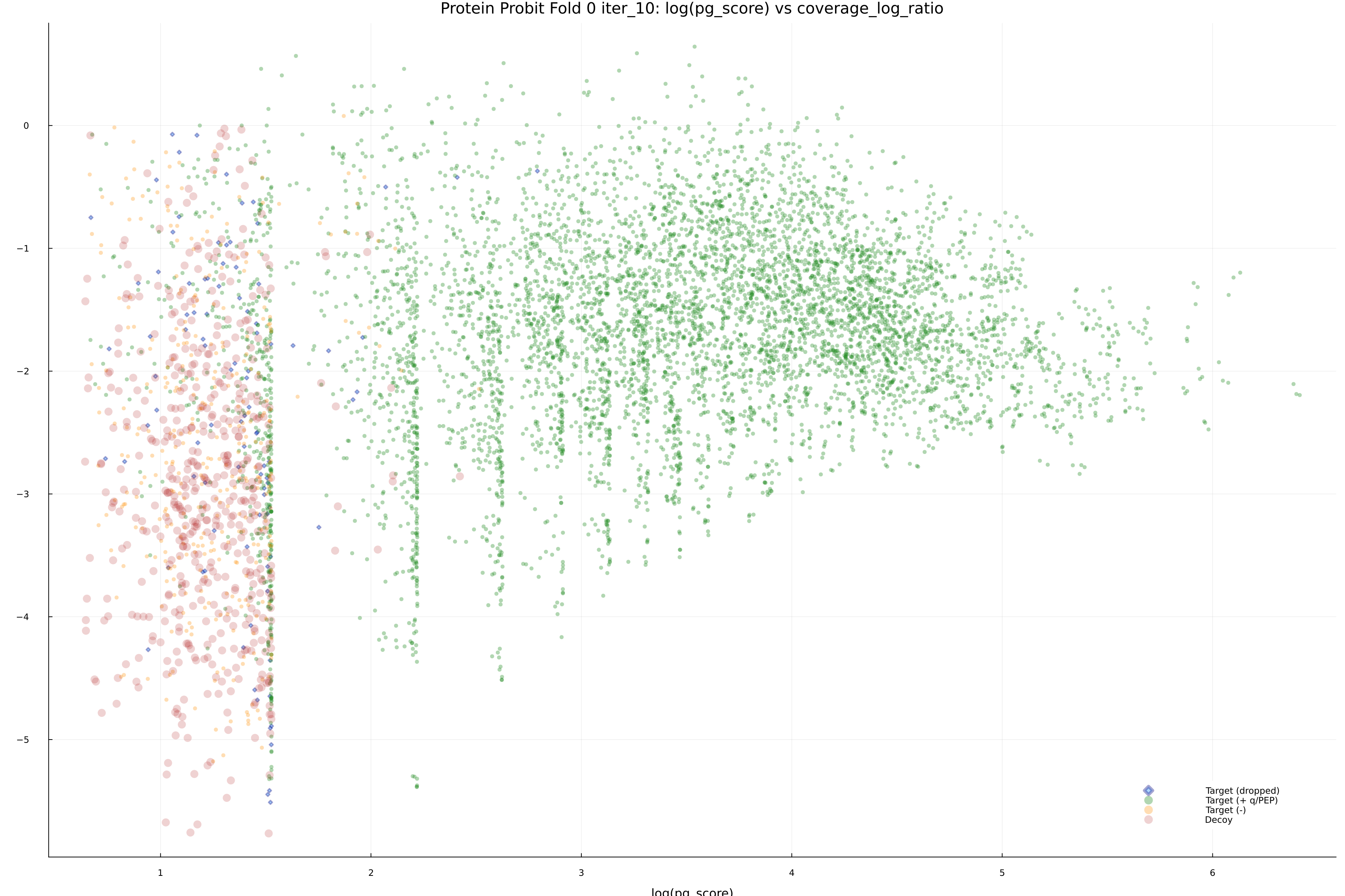 protein_probit_fold_0_iter_10_pg_score_vs_coverage_log_ratio.png