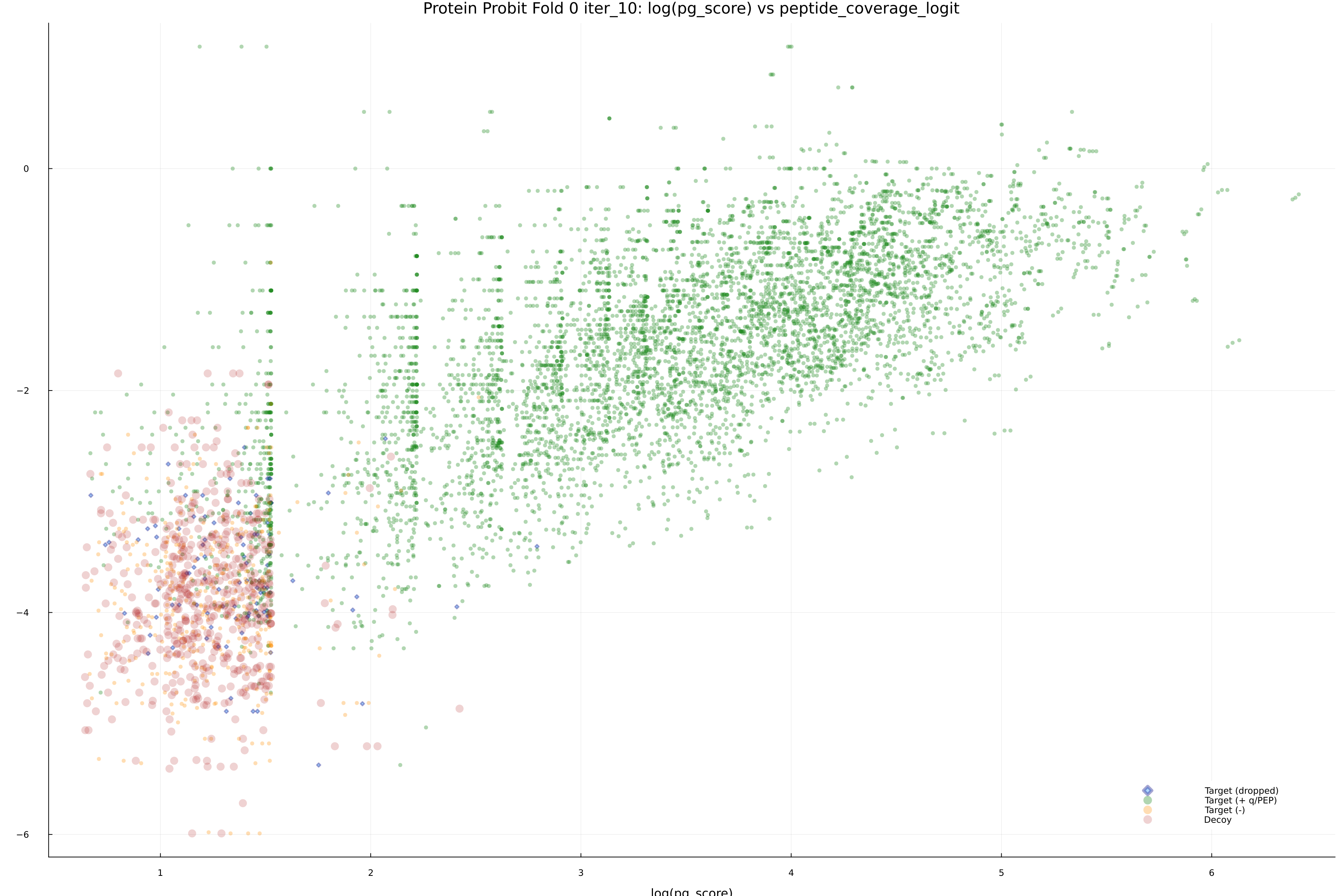 protein_probit_fold_0_iter_10_pg_score_vs_peptide_coverage_logit.png