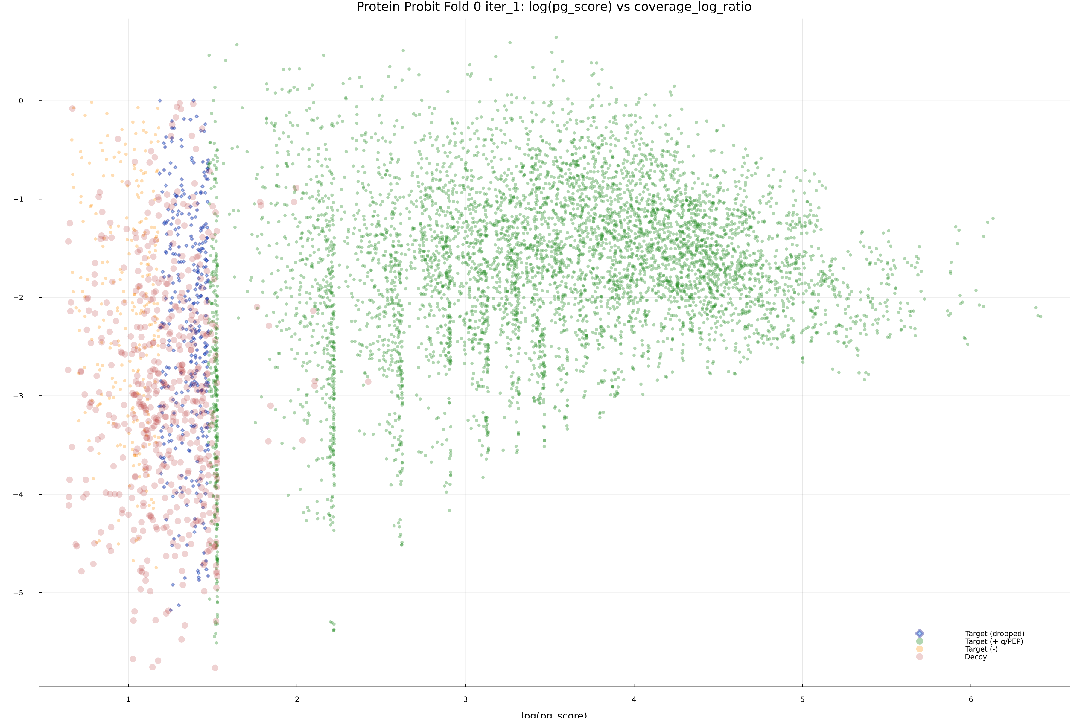 protein_probit_fold_0_iter_1_pg_score_vs_coverage_log_ratio.png