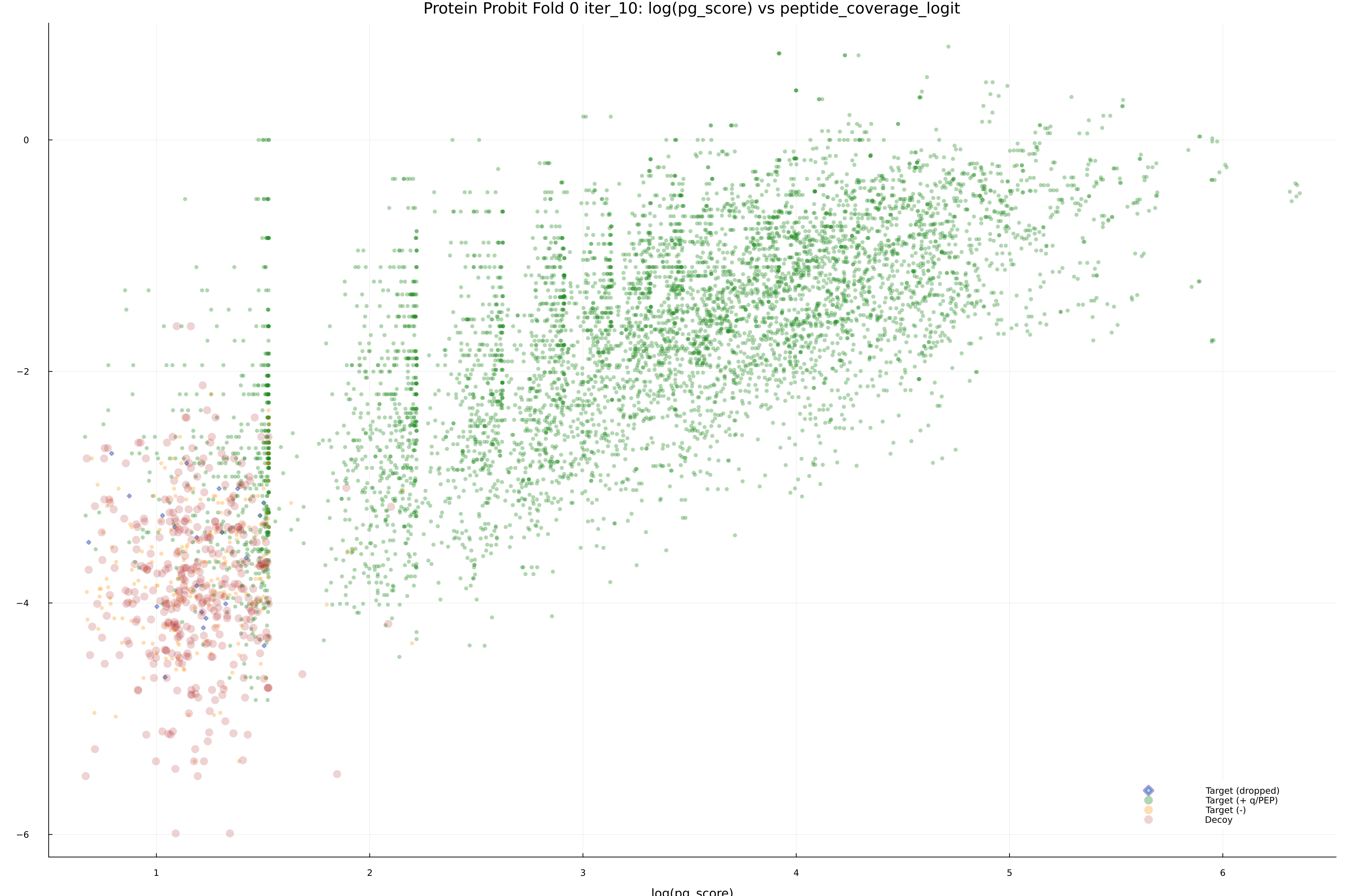protein_probit_fold_0_iter_10_pg_score_vs_peptide_coverage_logit.png
