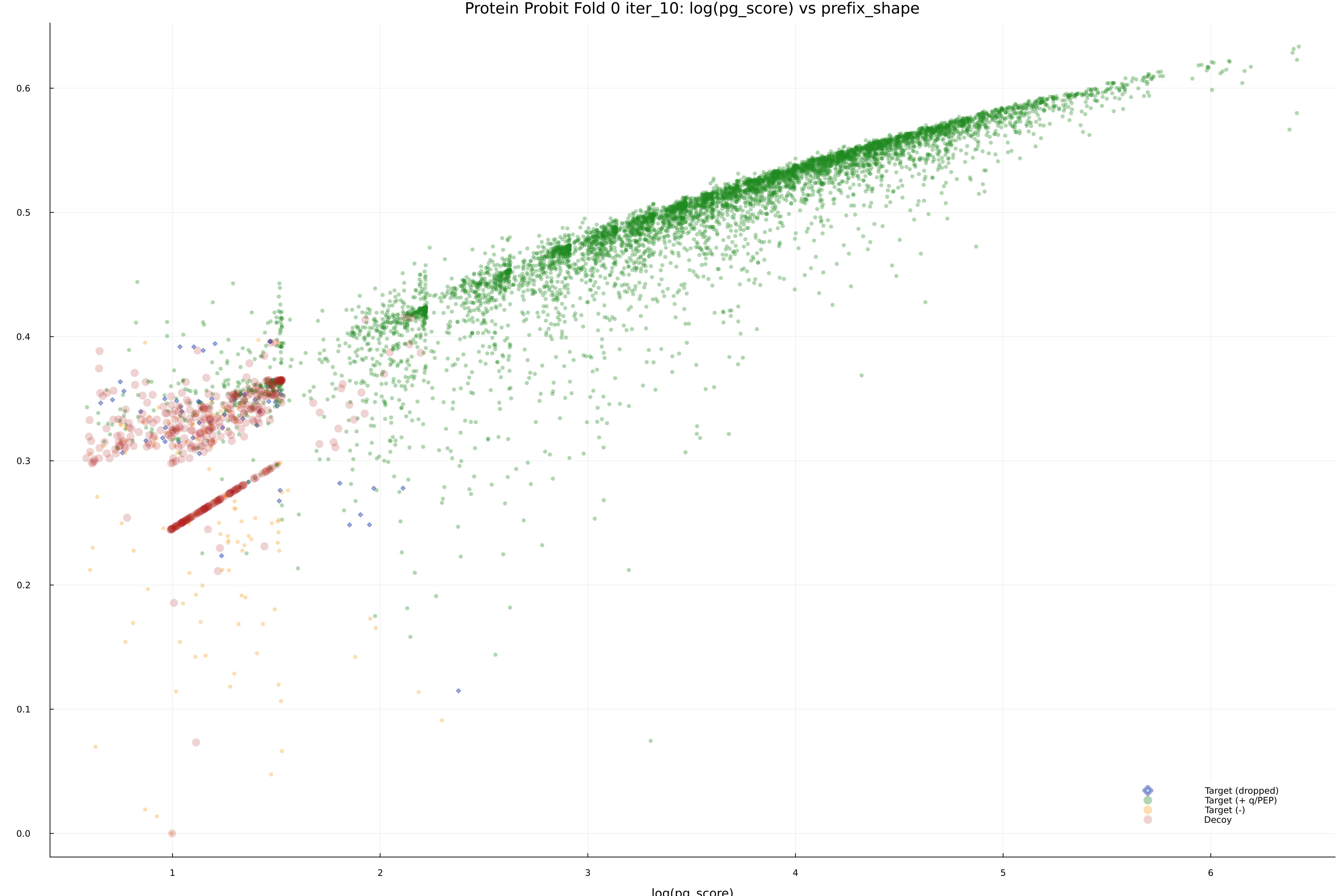 protein_probit_fold_0_iter_10_pg_score_vs_prefix_shape.png