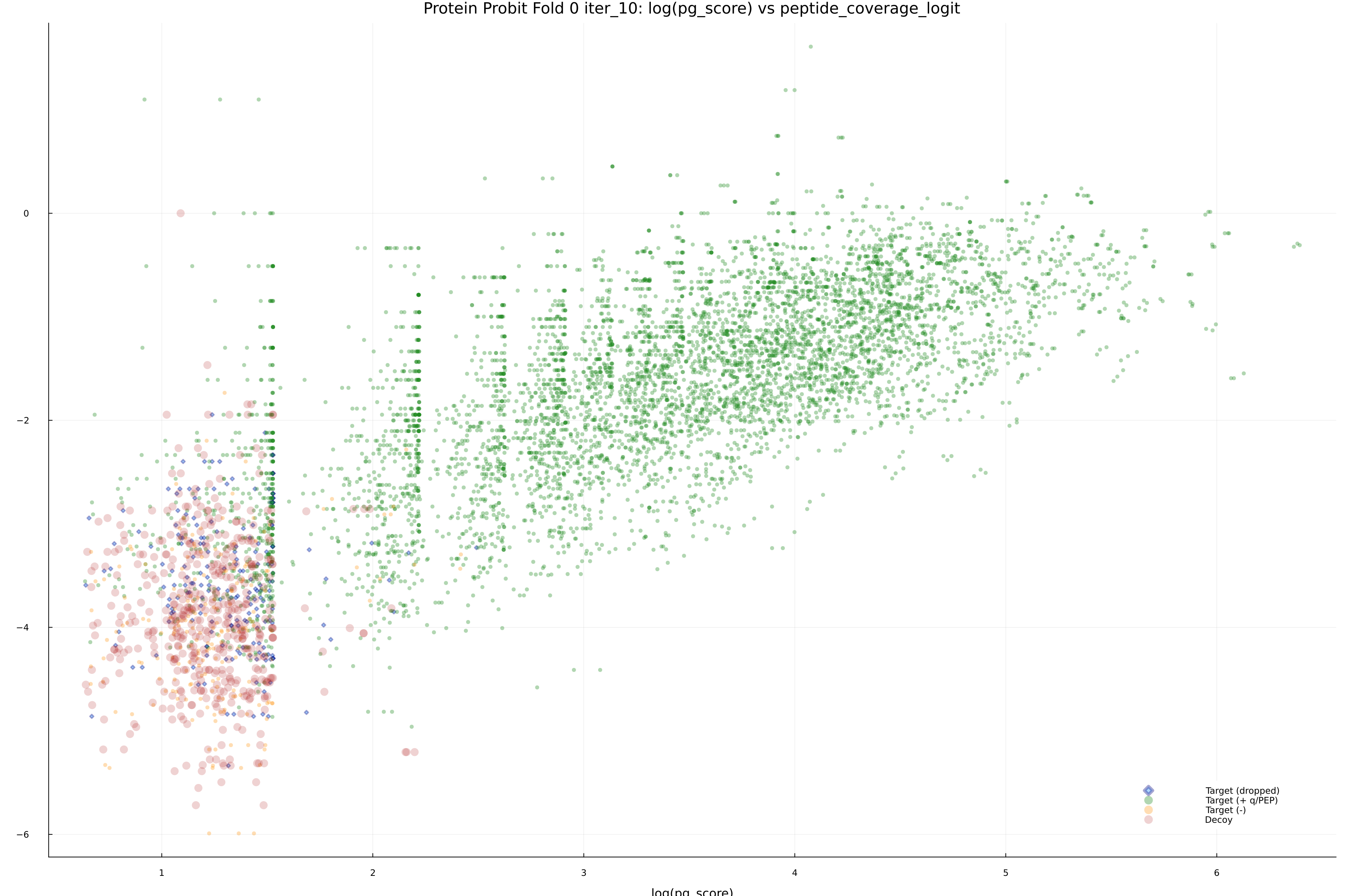 protein_probit_fold_0_iter_10_pg_score_vs_peptide_coverage_logit.png
