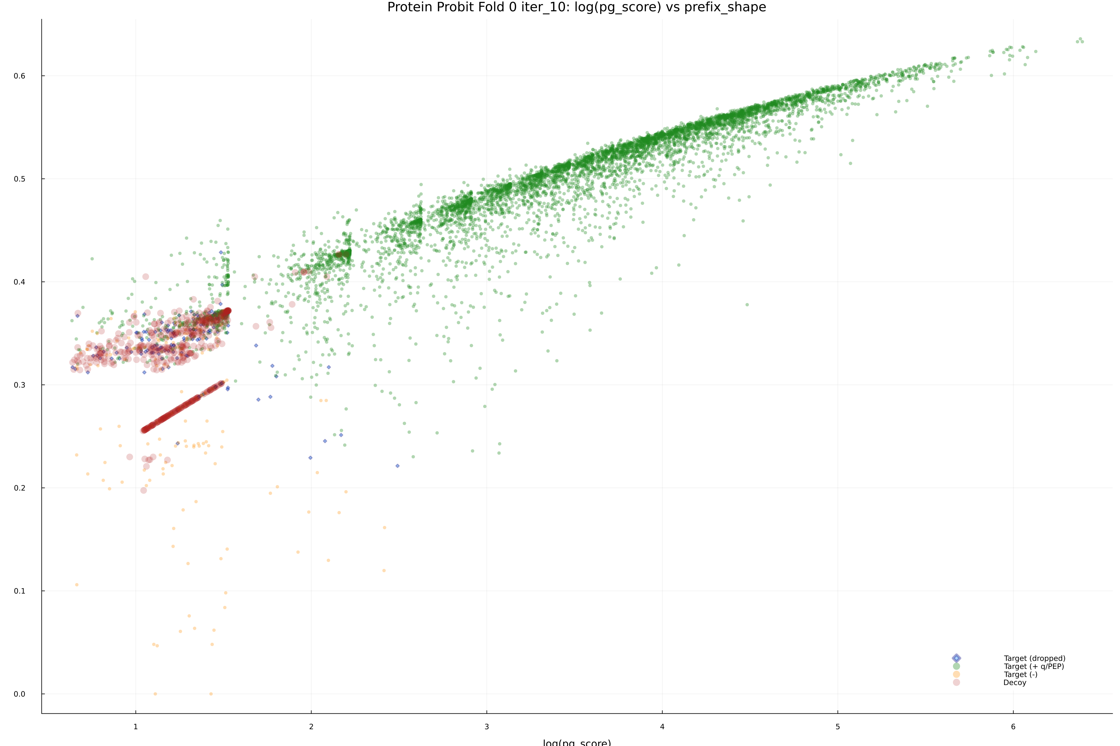 protein_probit_fold_0_iter_10_pg_score_vs_prefix_shape.png