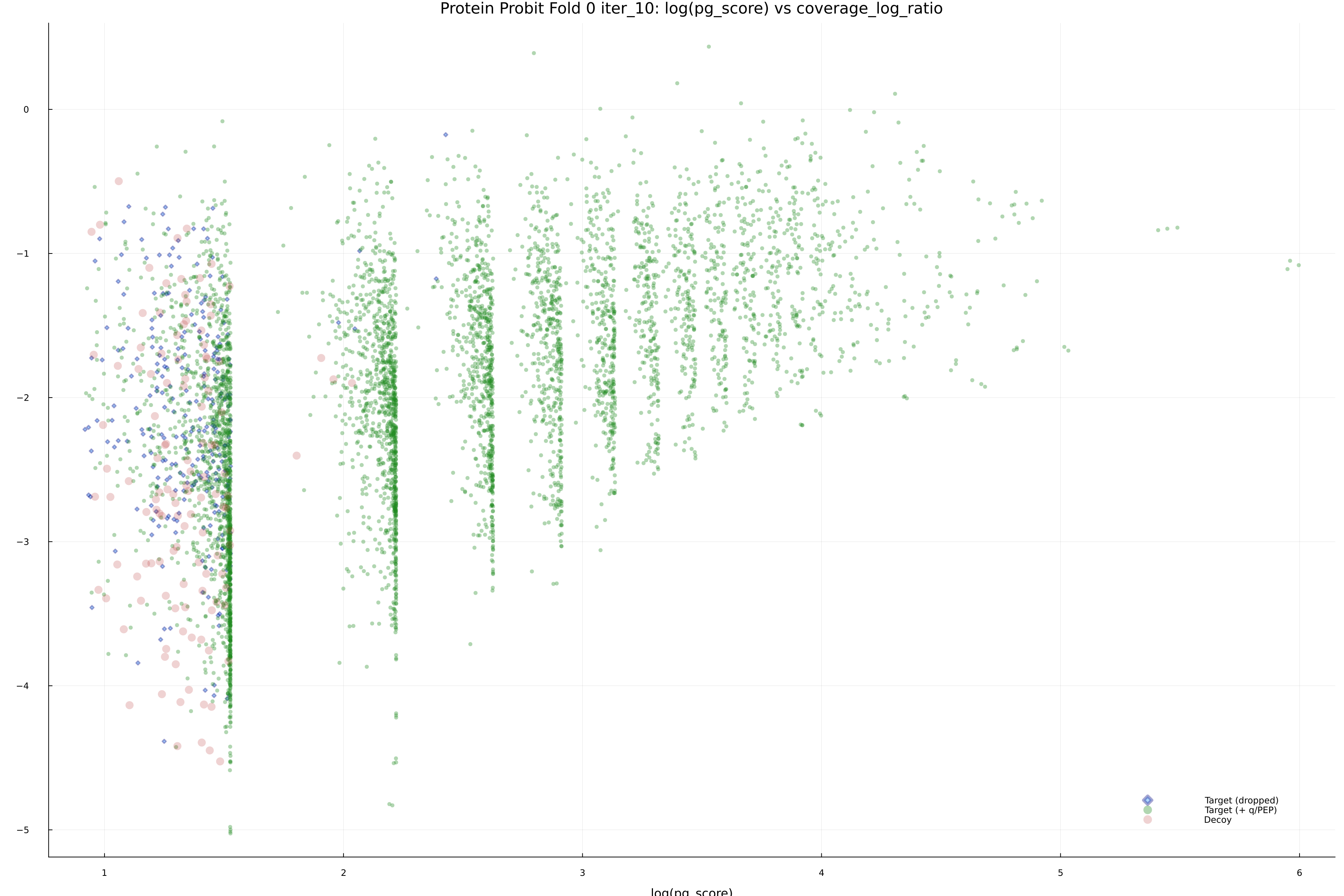 protein_probit_fold_0_iter_10_pg_score_vs_coverage_log_ratio.png