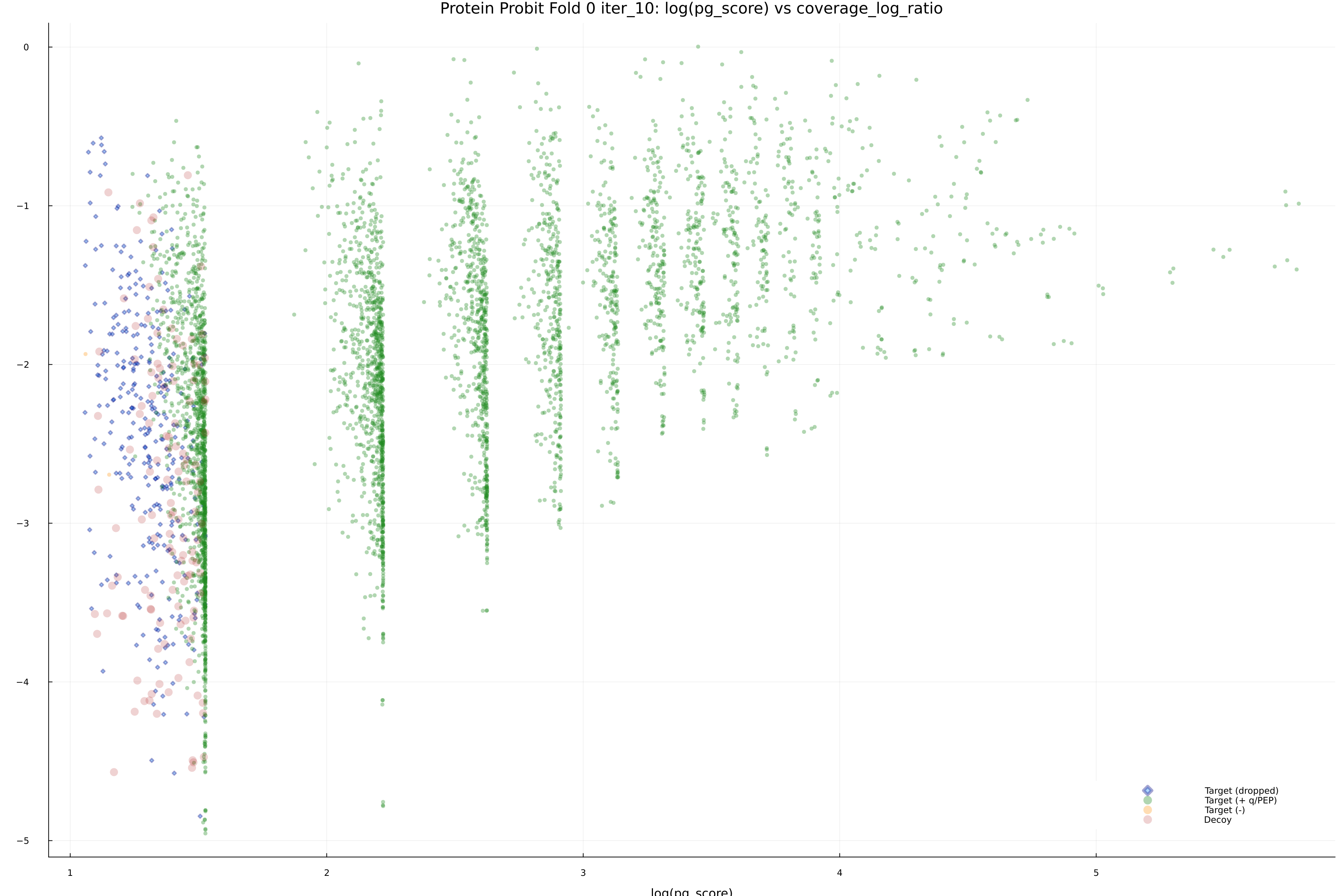 protein_probit_fold_0_iter_10_pg_score_vs_coverage_log_ratio.png