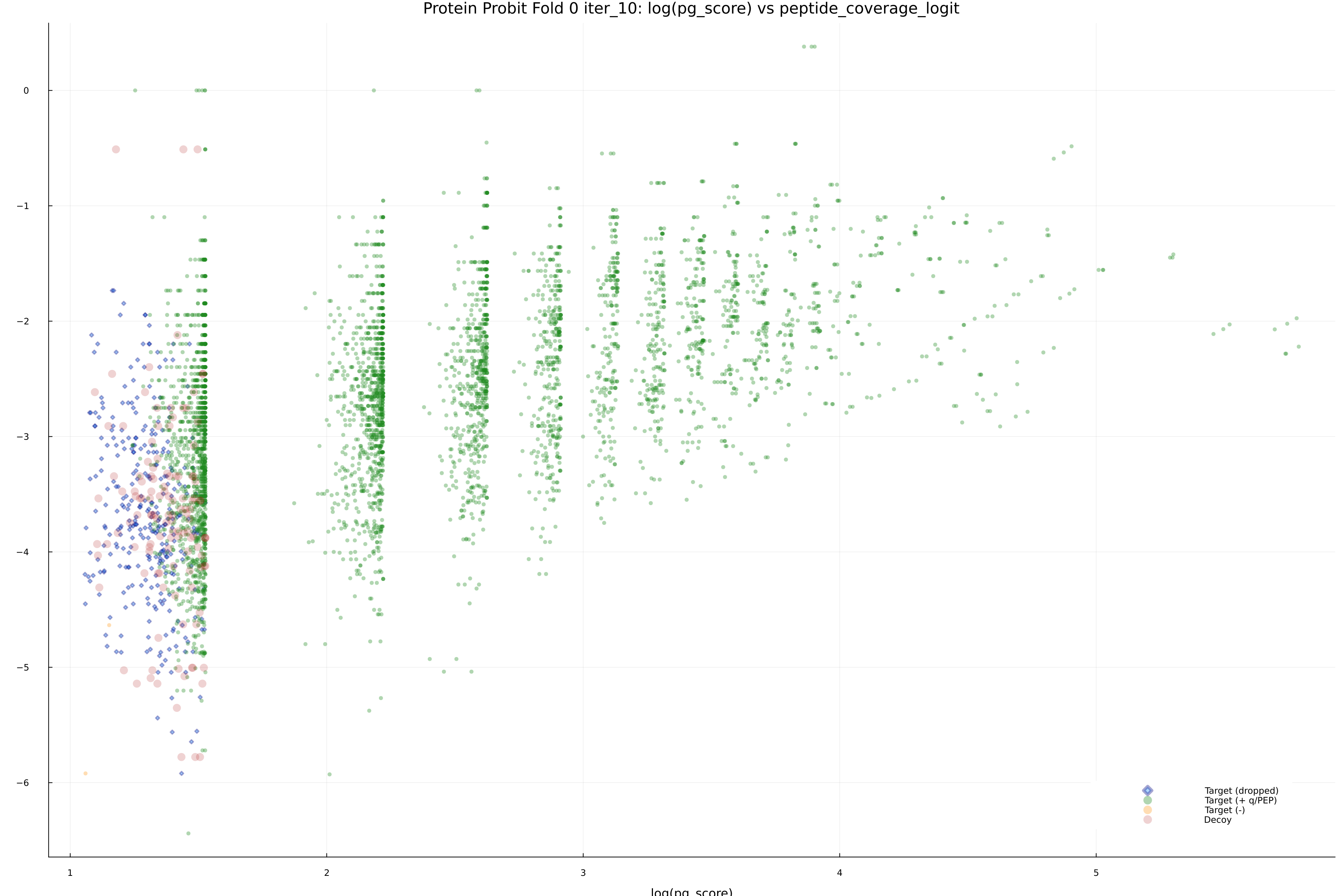 protein_probit_fold_0_iter_10_pg_score_vs_peptide_coverage_logit.png