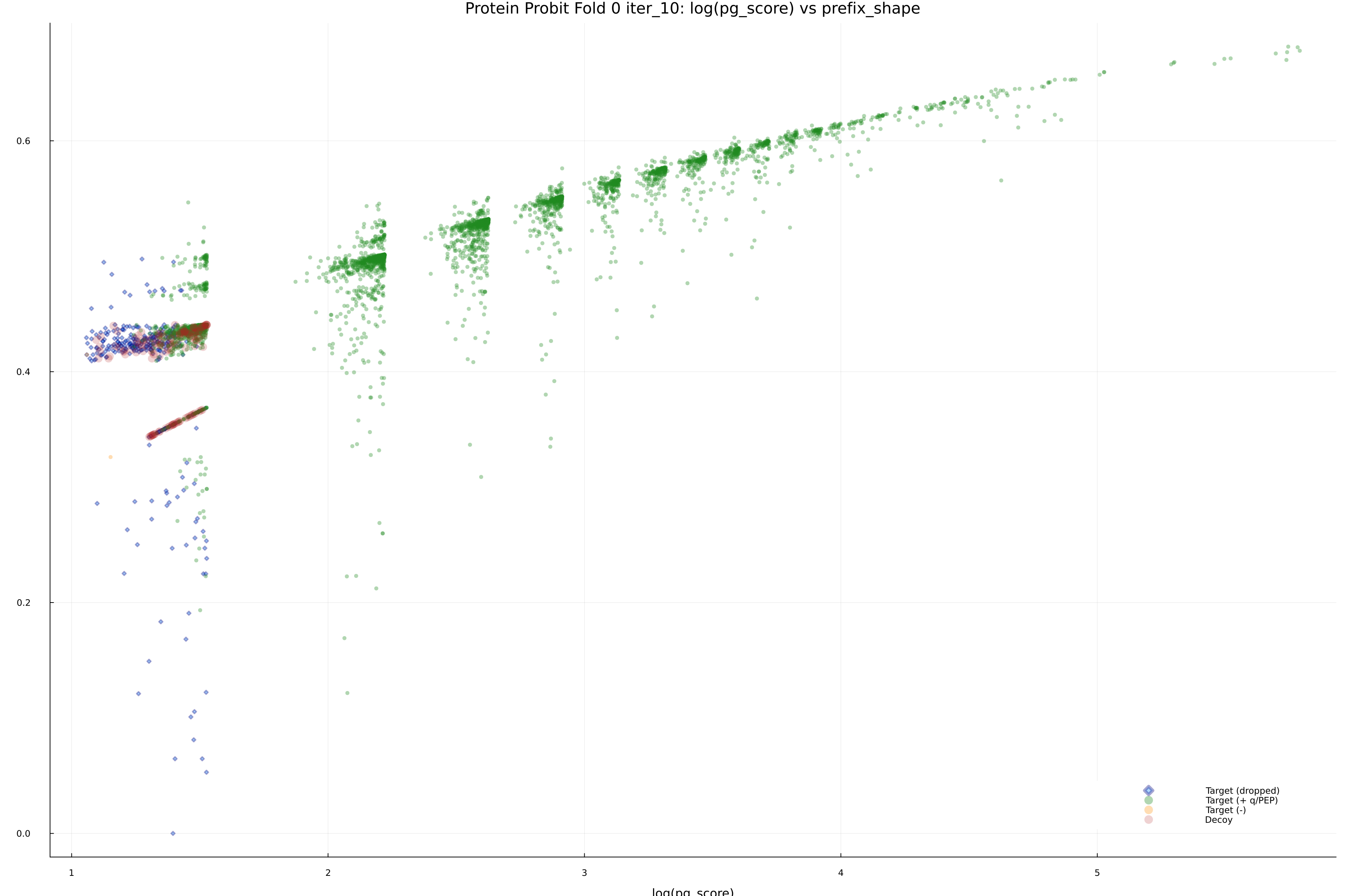 protein_probit_fold_0_iter_10_pg_score_vs_prefix_shape.png