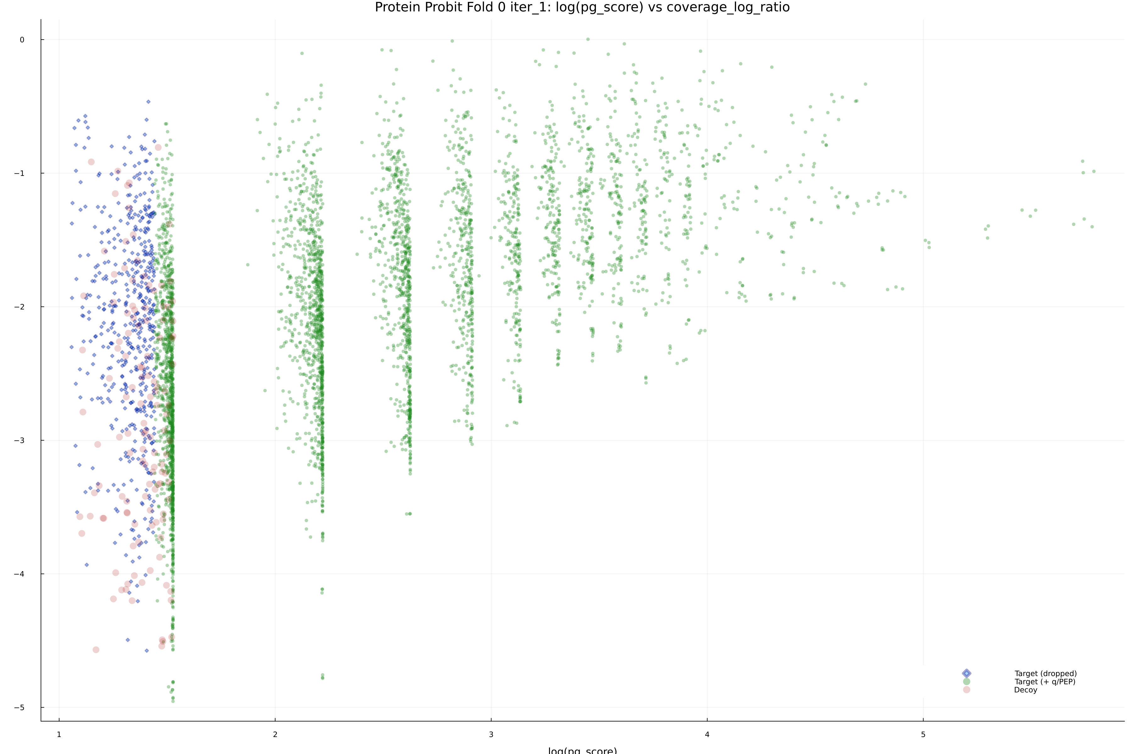 protein_probit_fold_0_iter_1_pg_score_vs_coverage_log_ratio.png