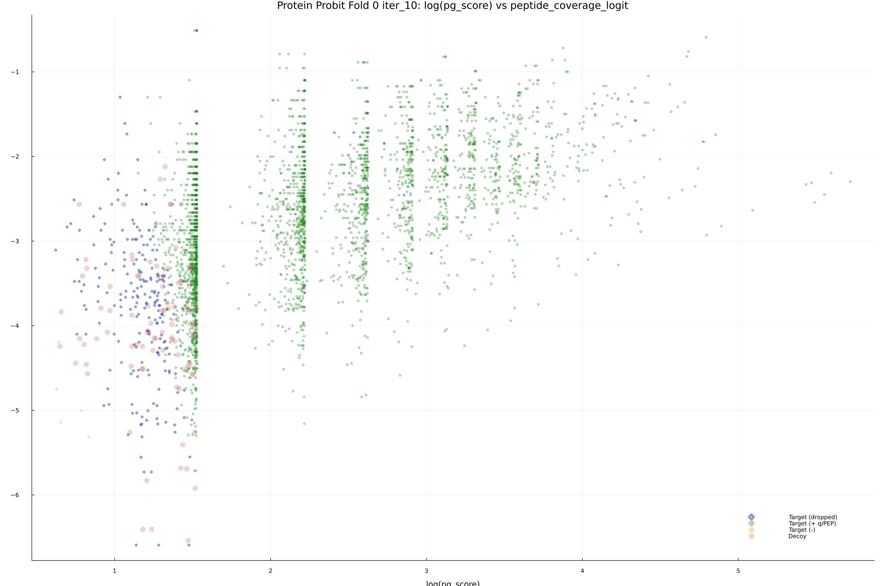 protein_probit_fold_0_iter_10_pg_score_vs_peptide_coverage_logit.png