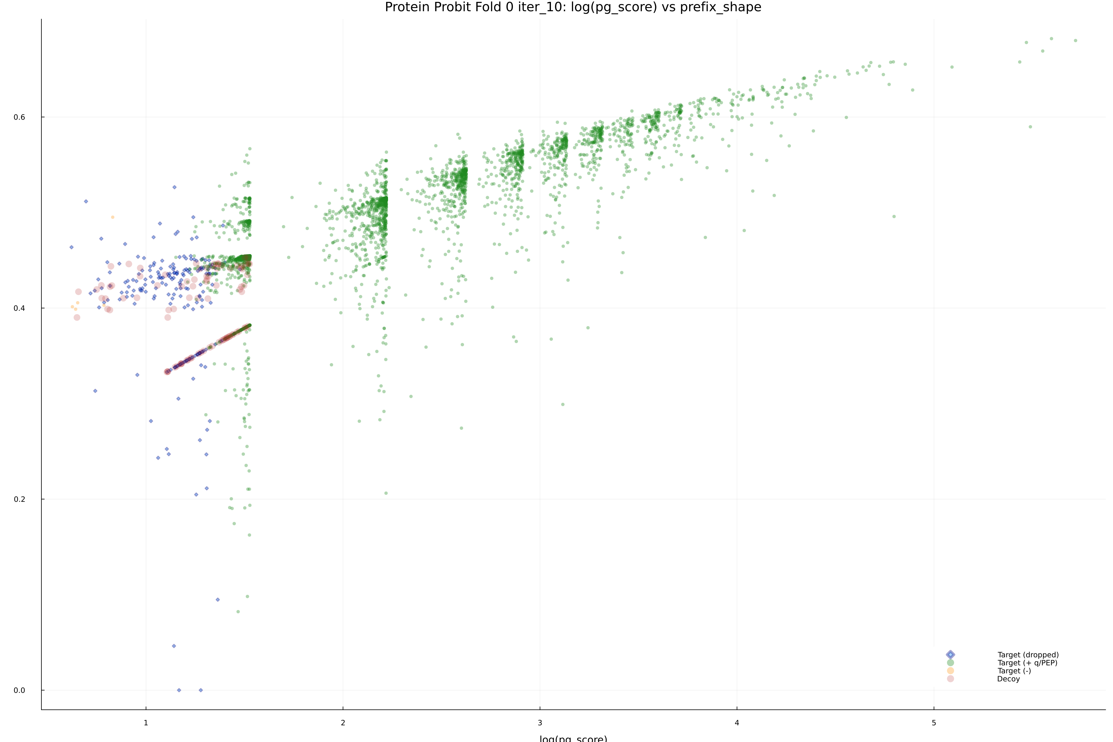 protein_probit_fold_0_iter_10_pg_score_vs_prefix_shape.png