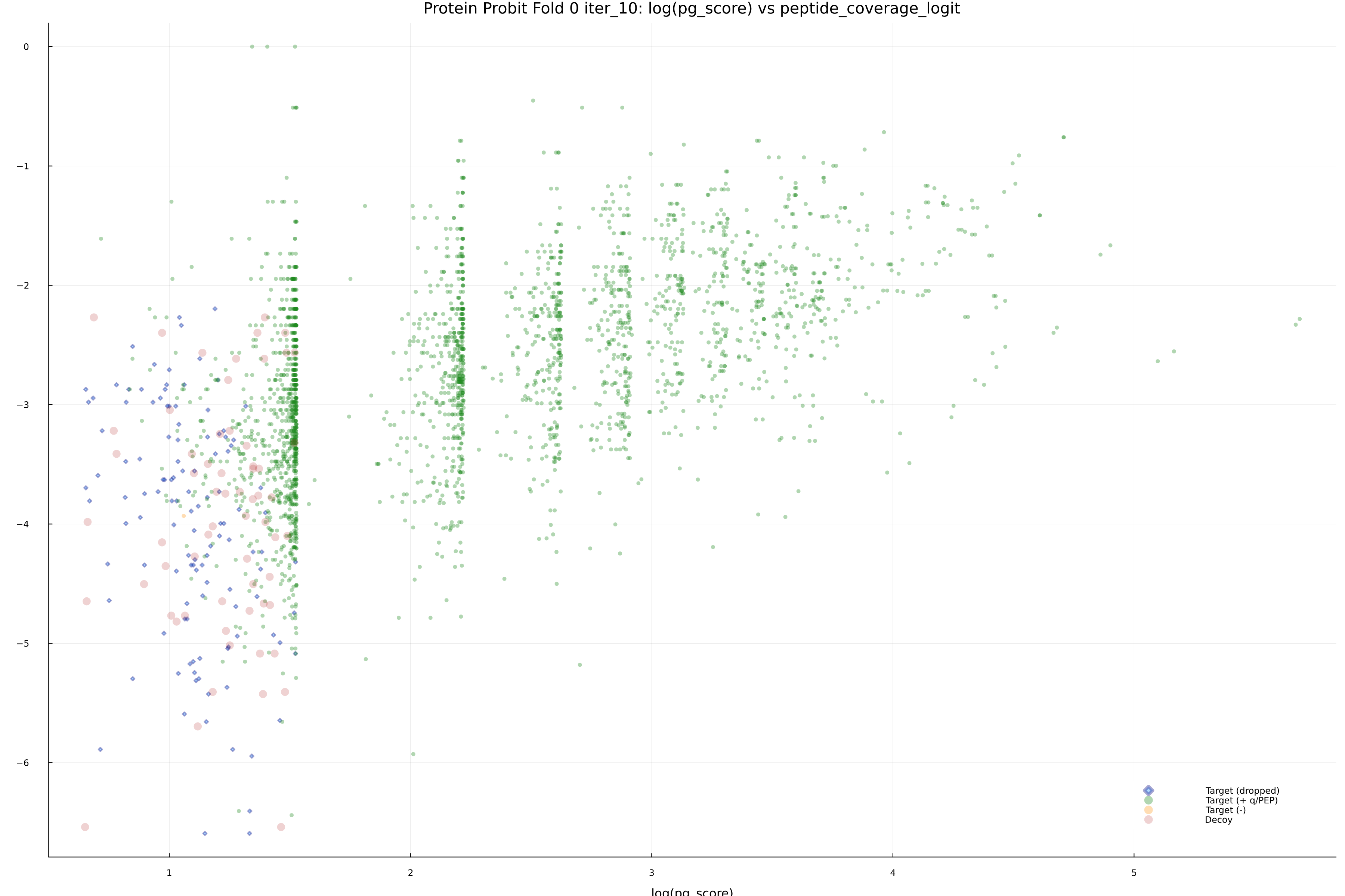 protein_probit_fold_0_iter_10_pg_score_vs_peptide_coverage_logit.png