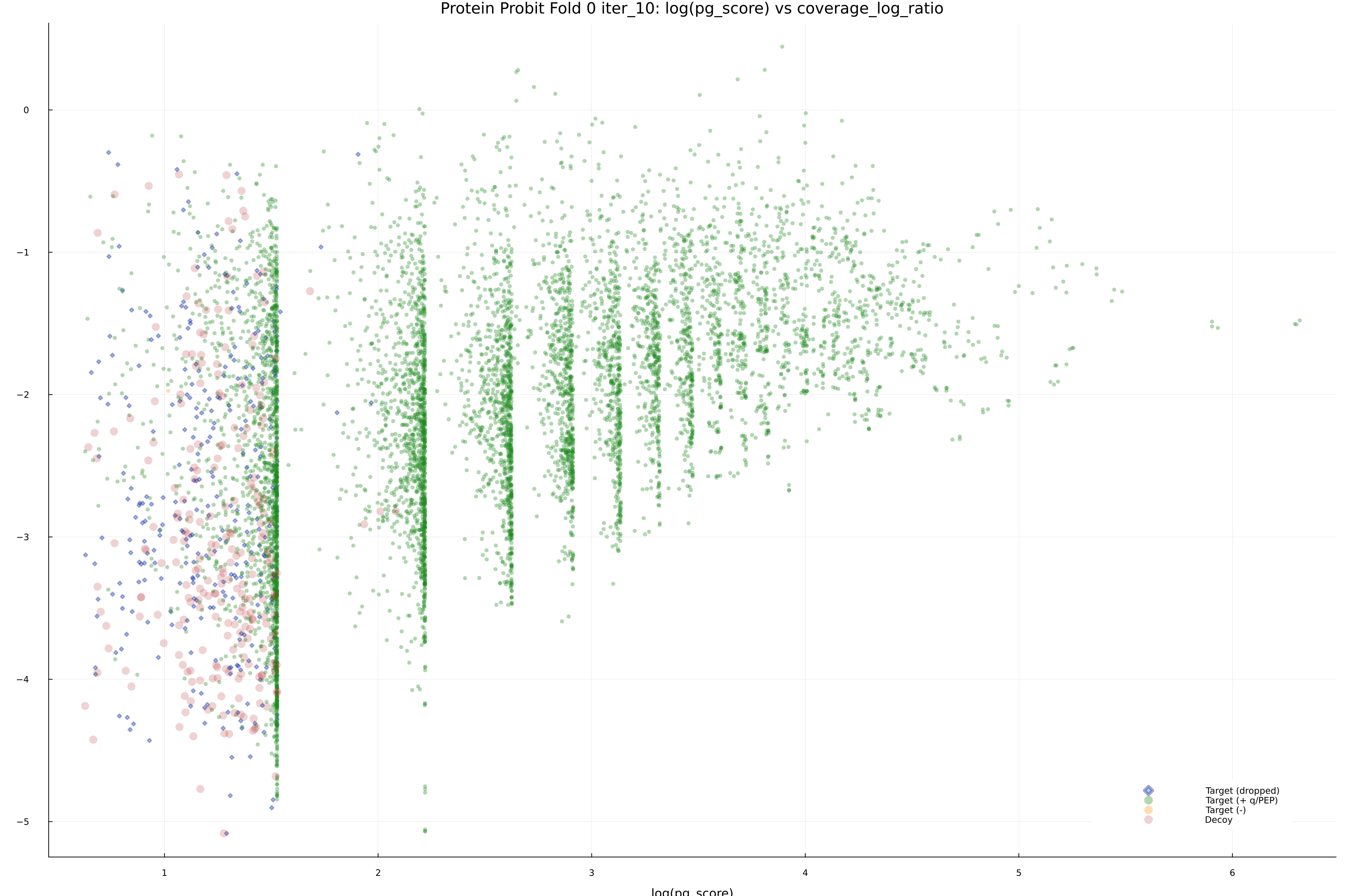 protein_probit_fold_0_iter_10_pg_score_vs_coverage_log_ratio.png