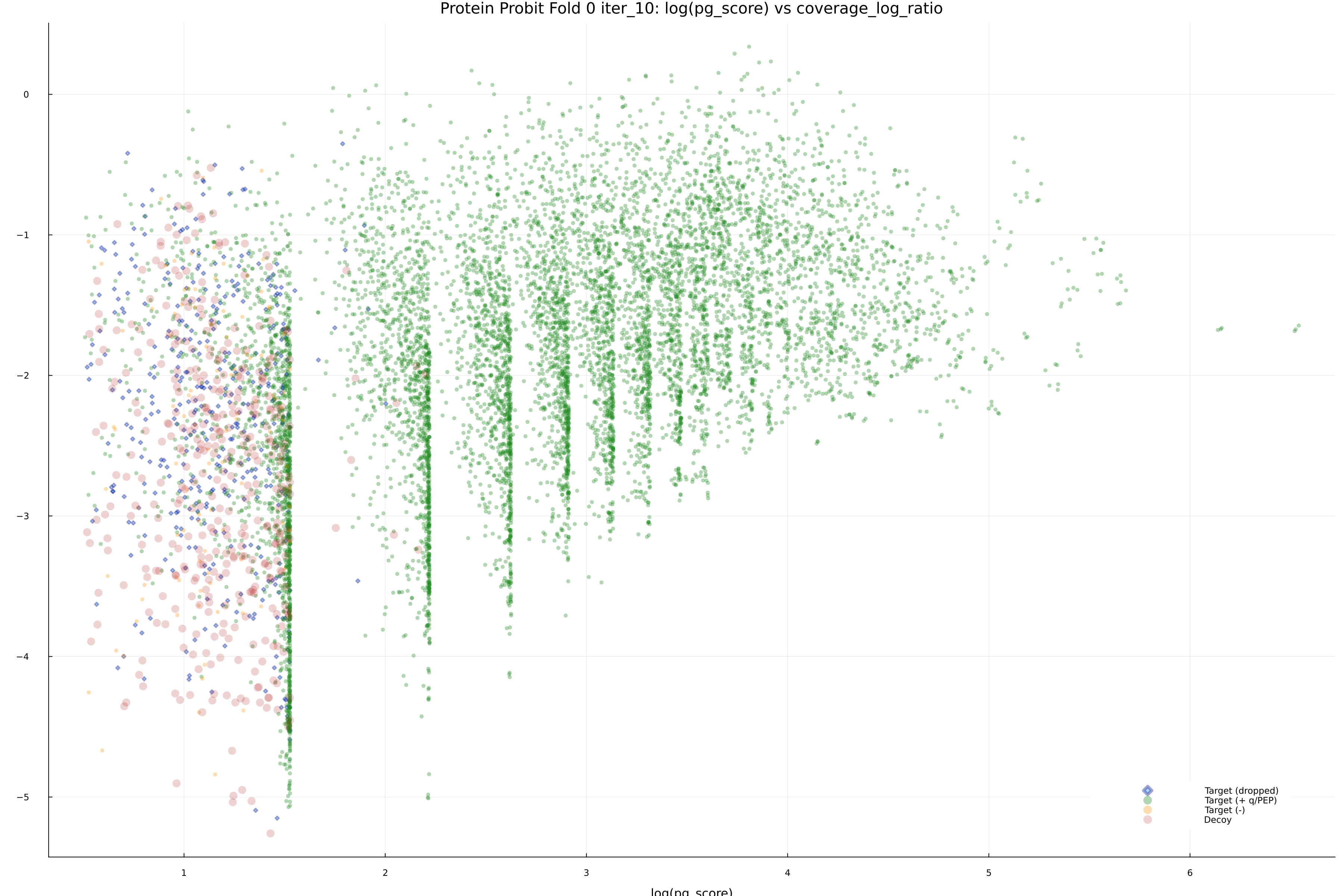 protein_probit_fold_0_iter_10_pg_score_vs_coverage_log_ratio.png