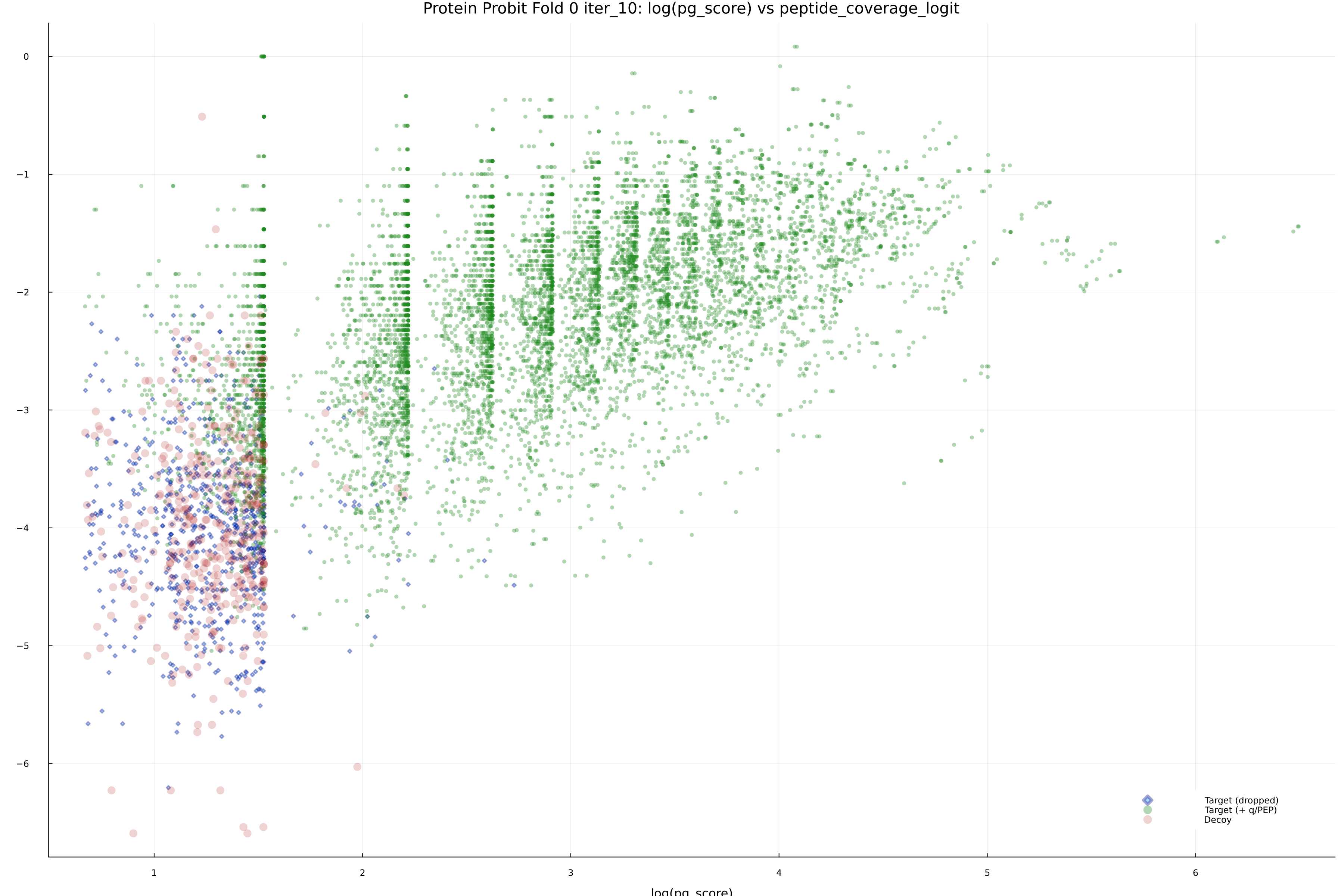 protein_probit_fold_0_iter_10_pg_score_vs_peptide_coverage_logit.png