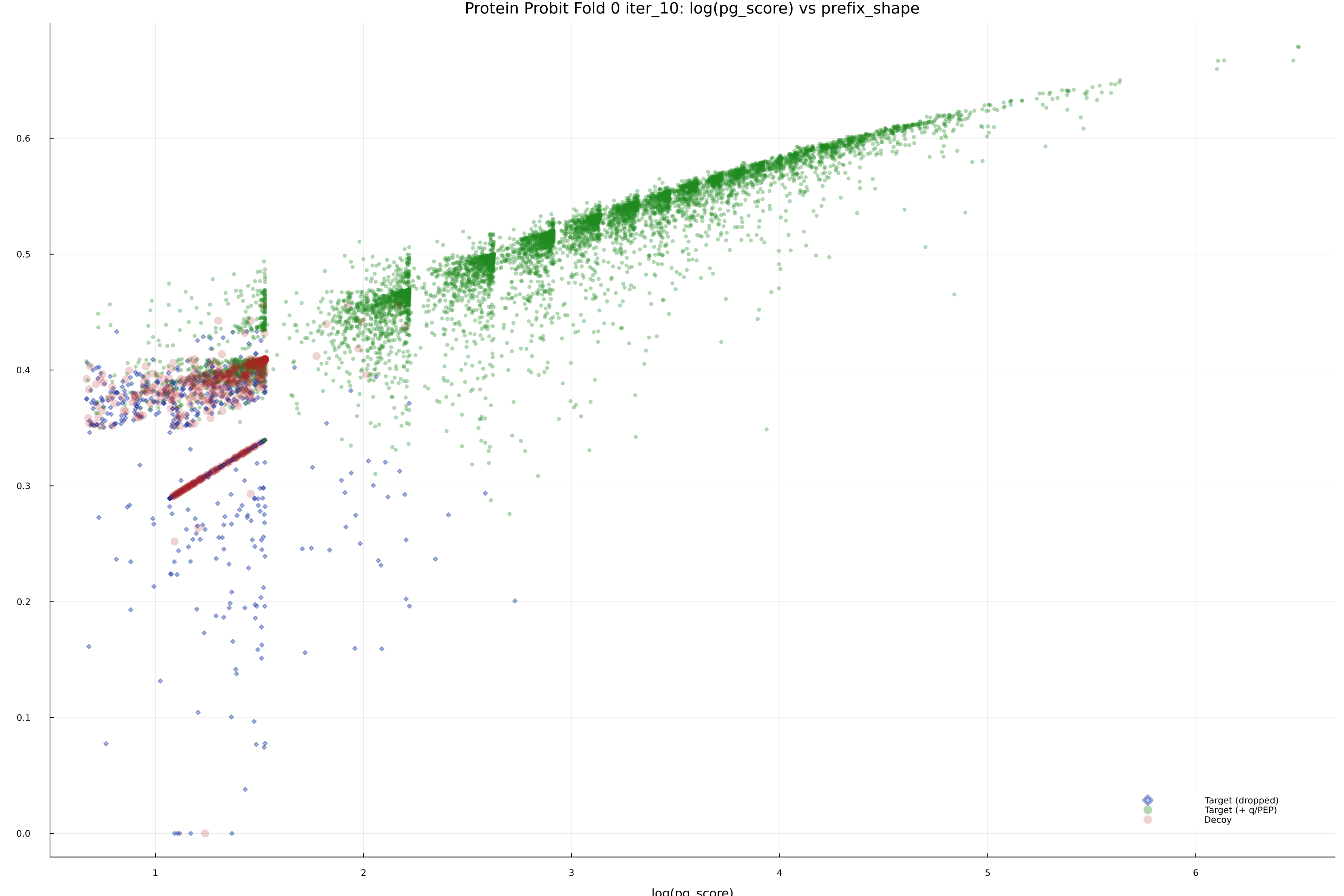 protein_probit_fold_0_iter_10_pg_score_vs_prefix_shape.png