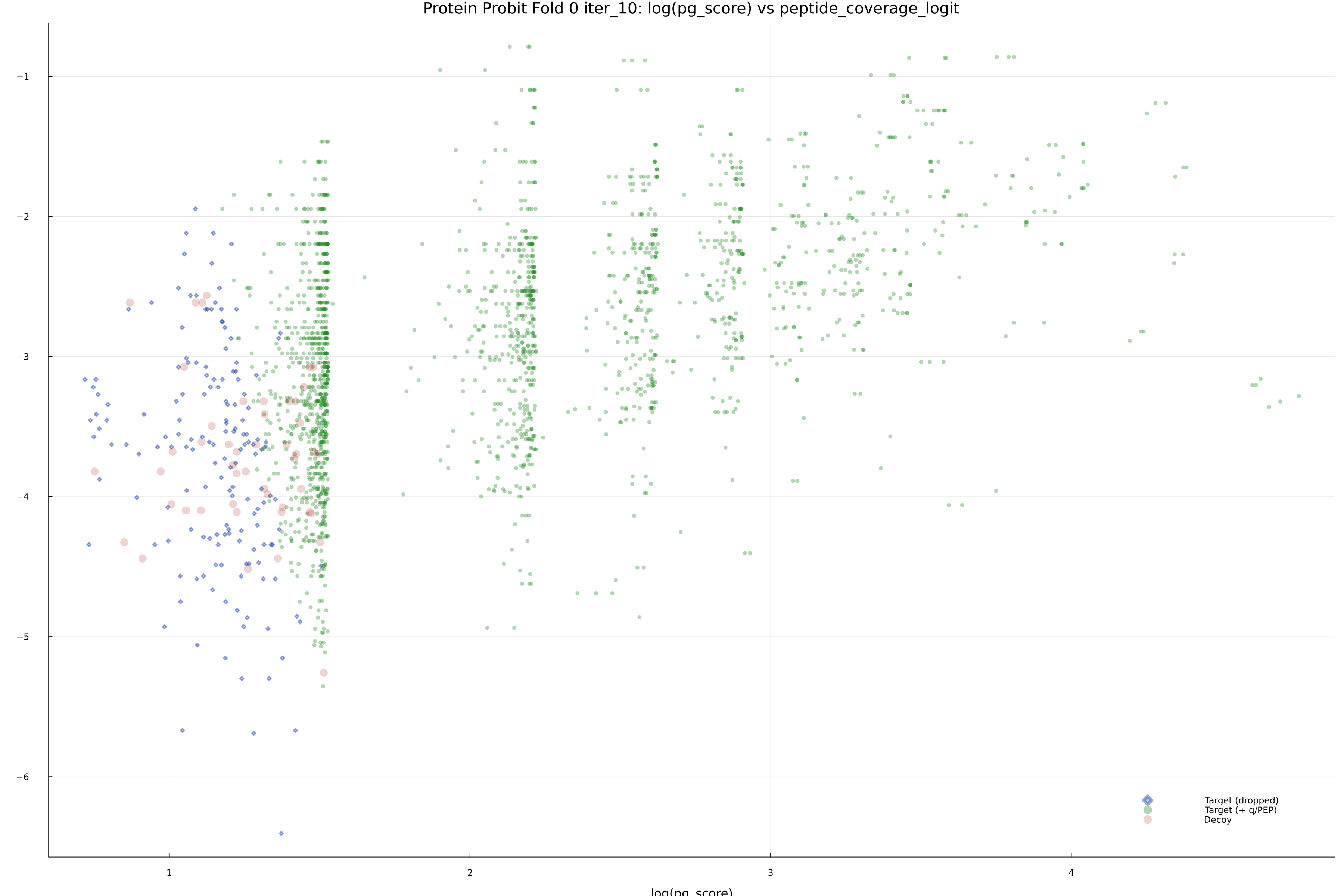 protein_probit_fold_0_iter_10_pg_score_vs_peptide_coverage_logit.png