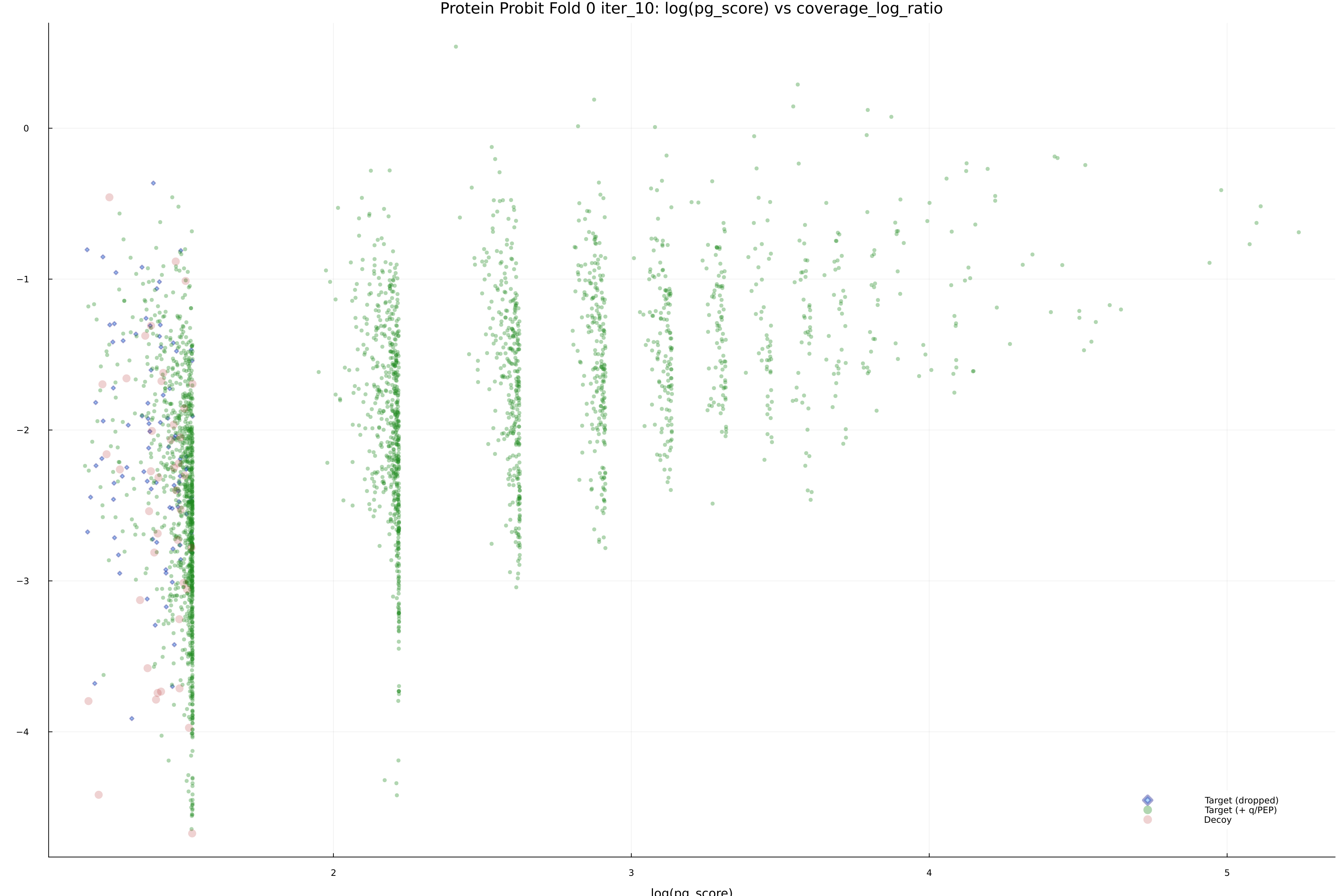 protein_probit_fold_0_iter_10_pg_score_vs_coverage_log_ratio.png