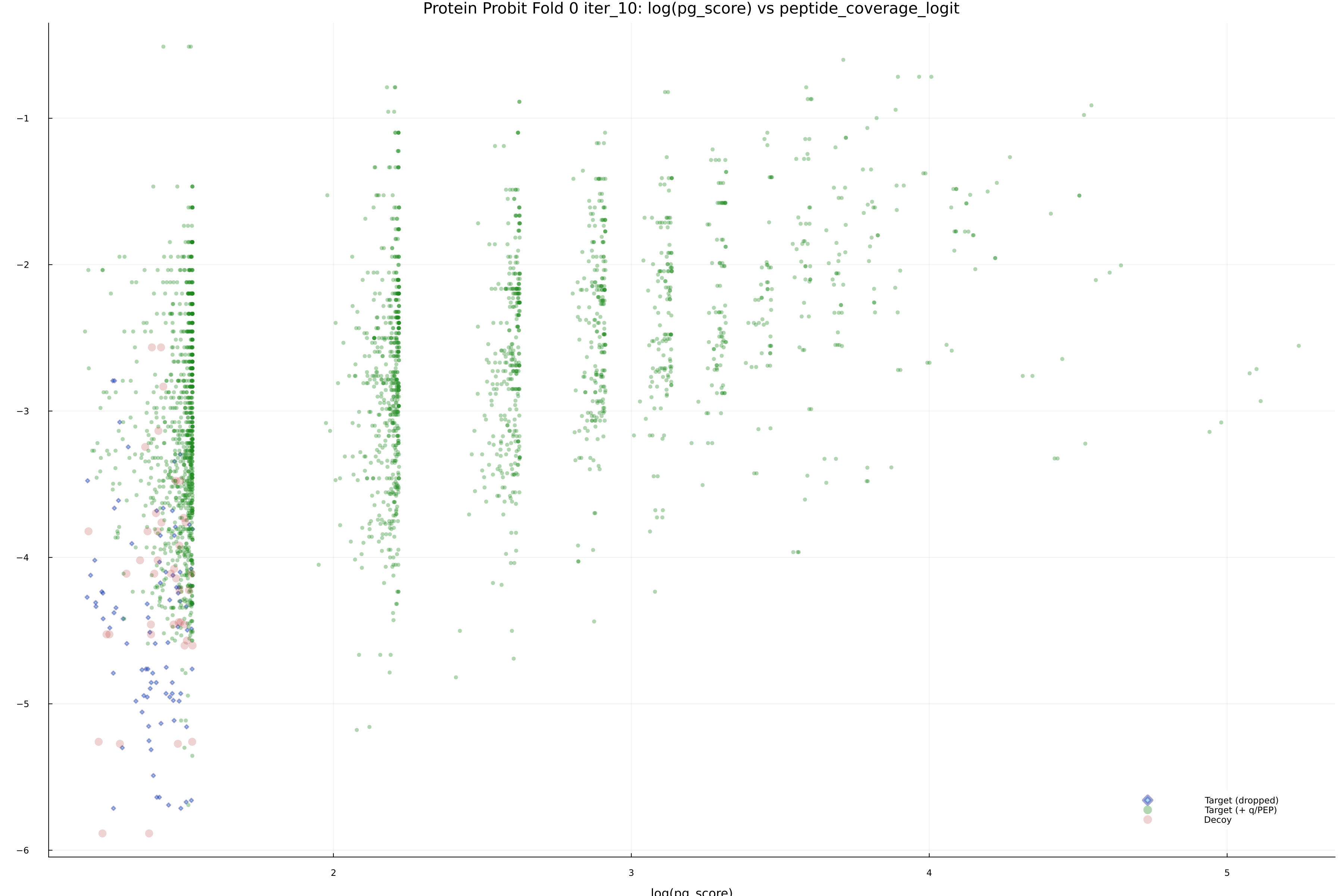 protein_probit_fold_0_iter_10_pg_score_vs_peptide_coverage_logit.png