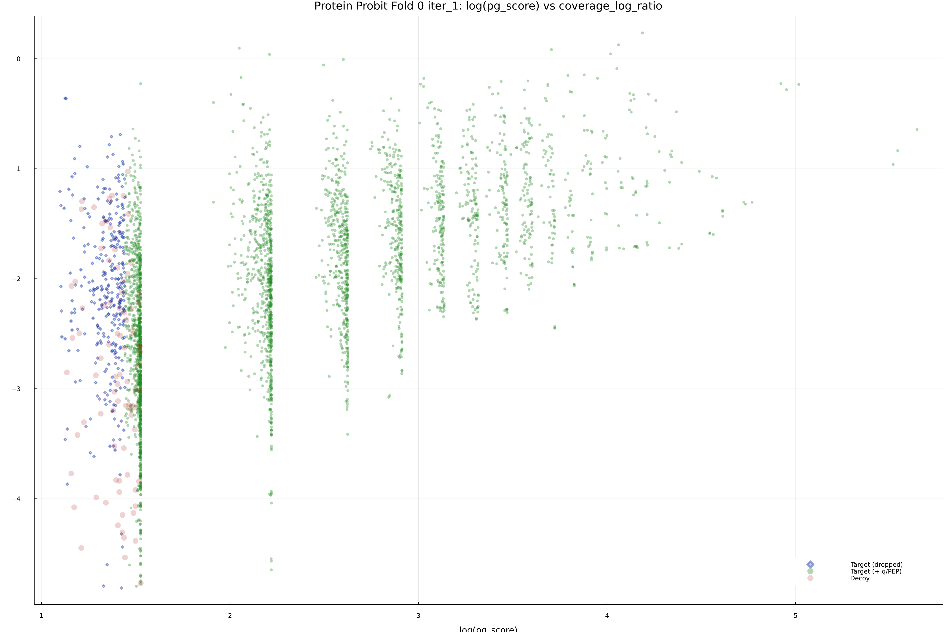 protein_probit_fold_0_iter_1_pg_score_vs_coverage_log_ratio.png