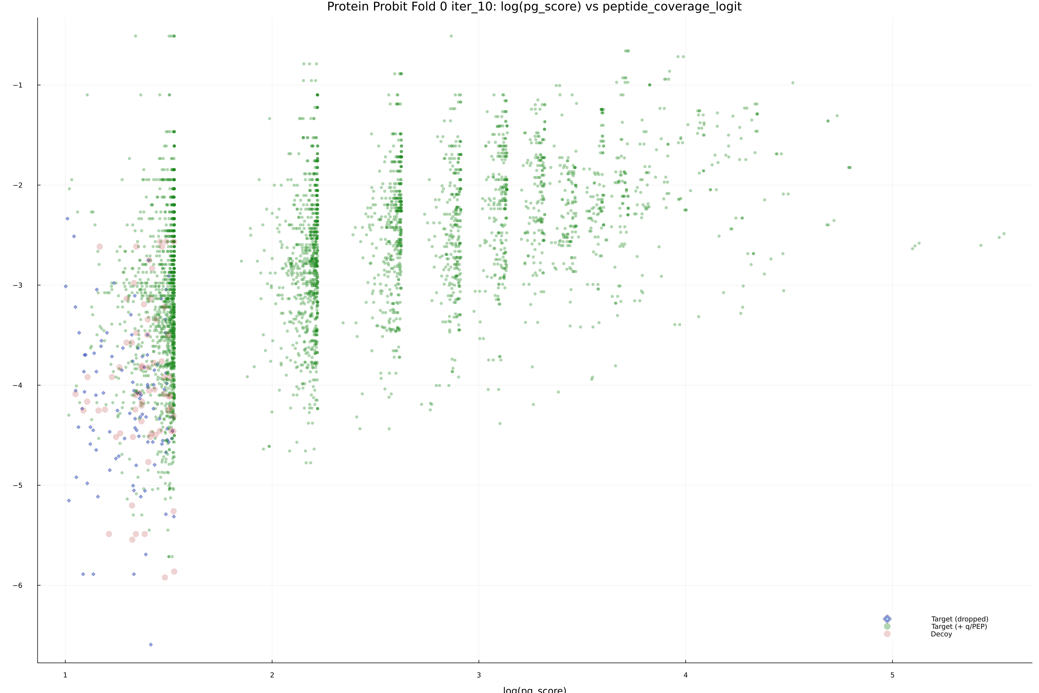 protein_probit_fold_0_iter_10_pg_score_vs_peptide_coverage_logit.png
