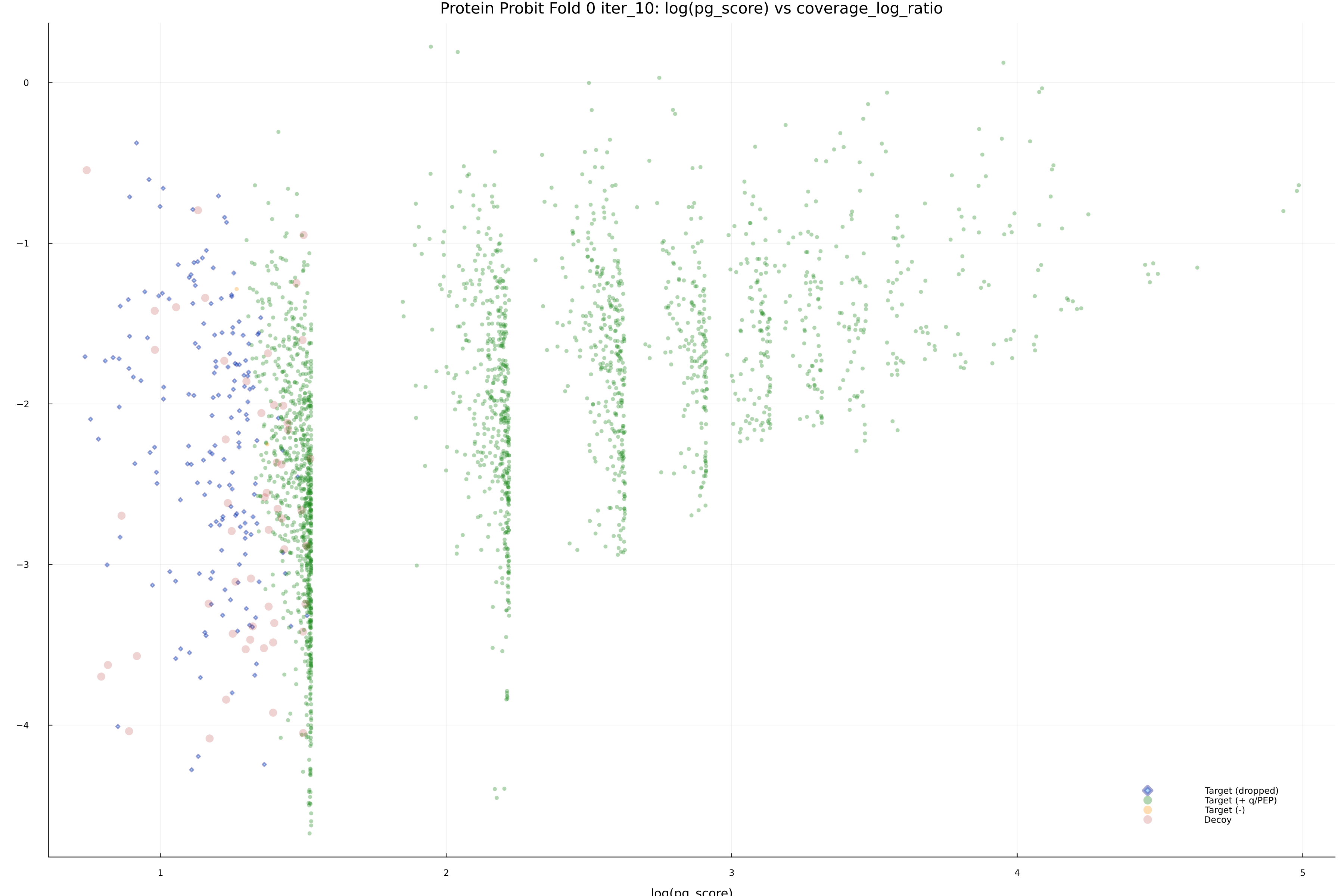 protein_probit_fold_0_iter_10_pg_score_vs_coverage_log_ratio.png