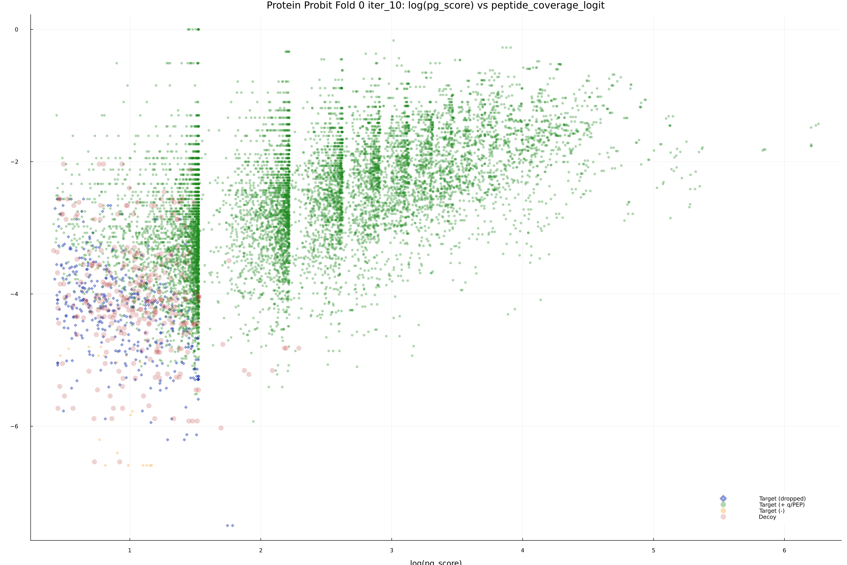 protein_probit_fold_0_iter_10_pg_score_vs_peptide_coverage_logit.png