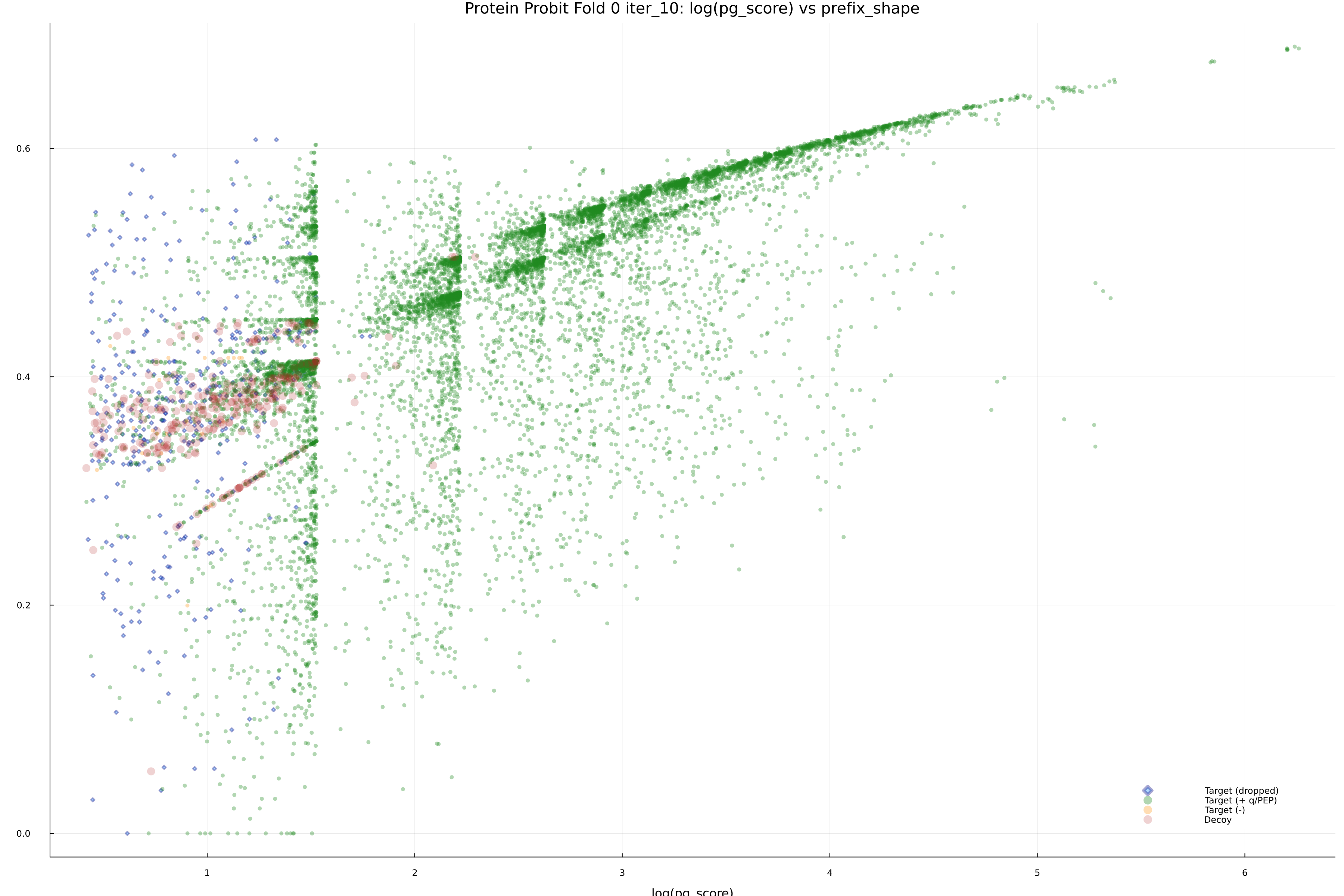 protein_probit_fold_0_iter_10_pg_score_vs_prefix_shape.png