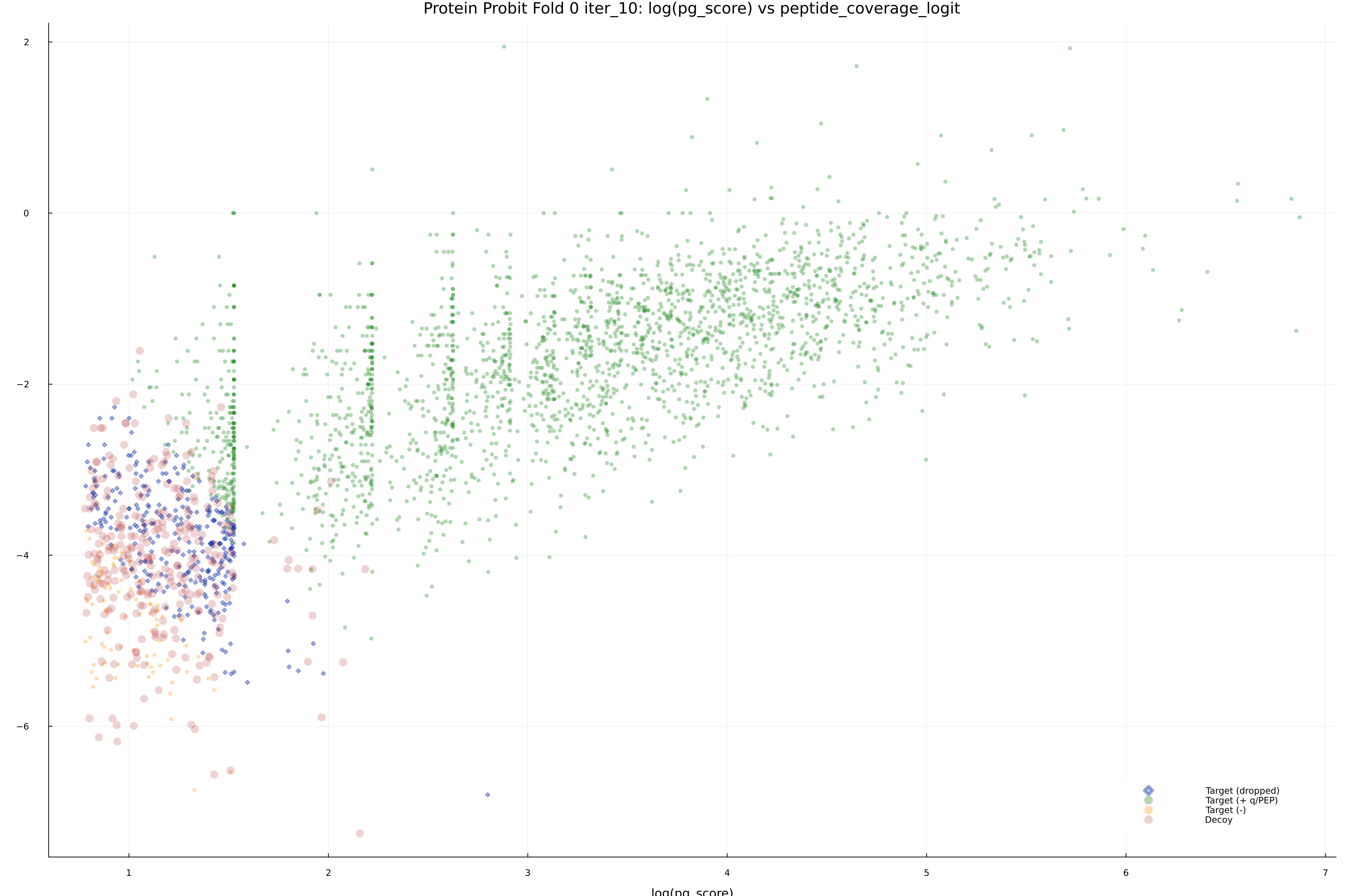 protein_probit_fold_0_iter_10_pg_score_vs_peptide_coverage_logit.png